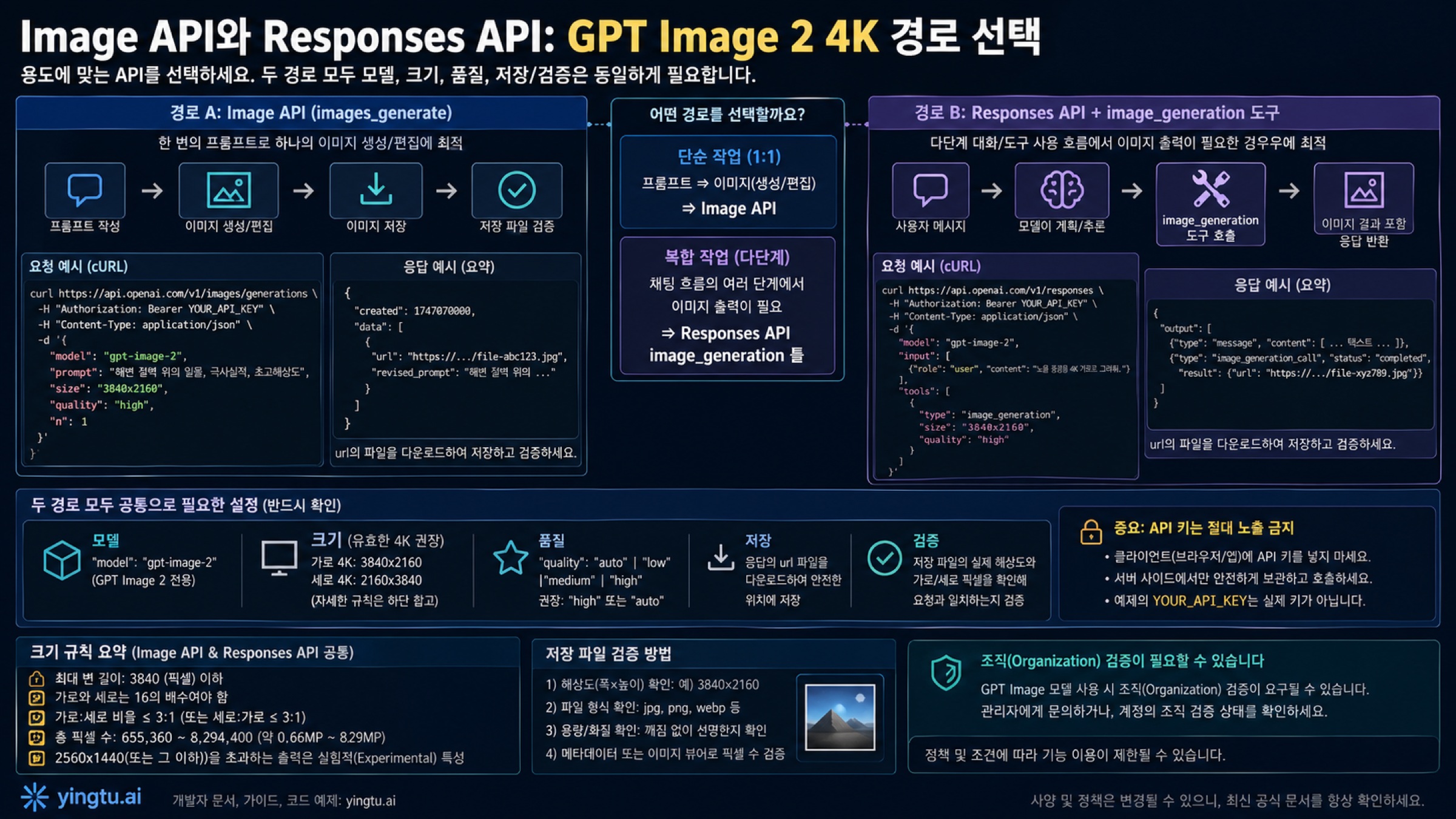 GPT Image 2 Image API와 Responses API 경로