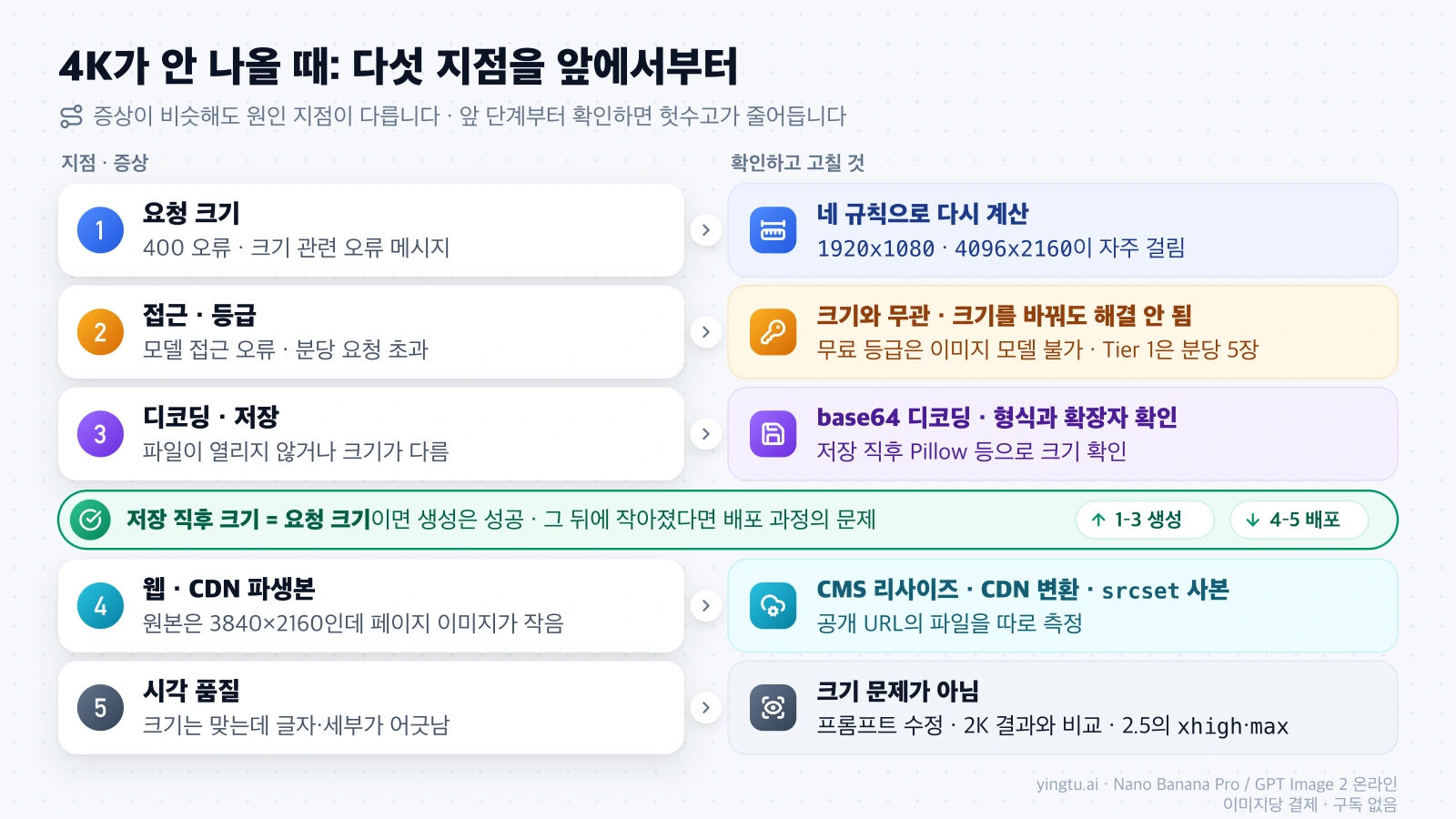 4K가 나오지 않을 때 요청 크기, 접근·등급, 디코딩·저장, 웹·CDN 파생본, 시각 품질 순서로 증상과 확인할 것을 짝지은 점검 흐름