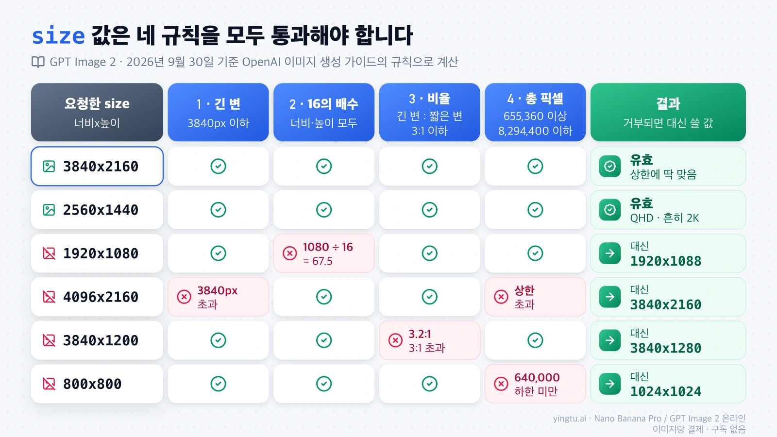 3840x2160, 2560x1440, 1920x1080, 4096x2160, 3840x1200, 800x800을 긴 변·16의 배수·비율·총 픽셀 네 규칙에 대입해 통과 여부와 대신 쓸 크기를 정리한 표