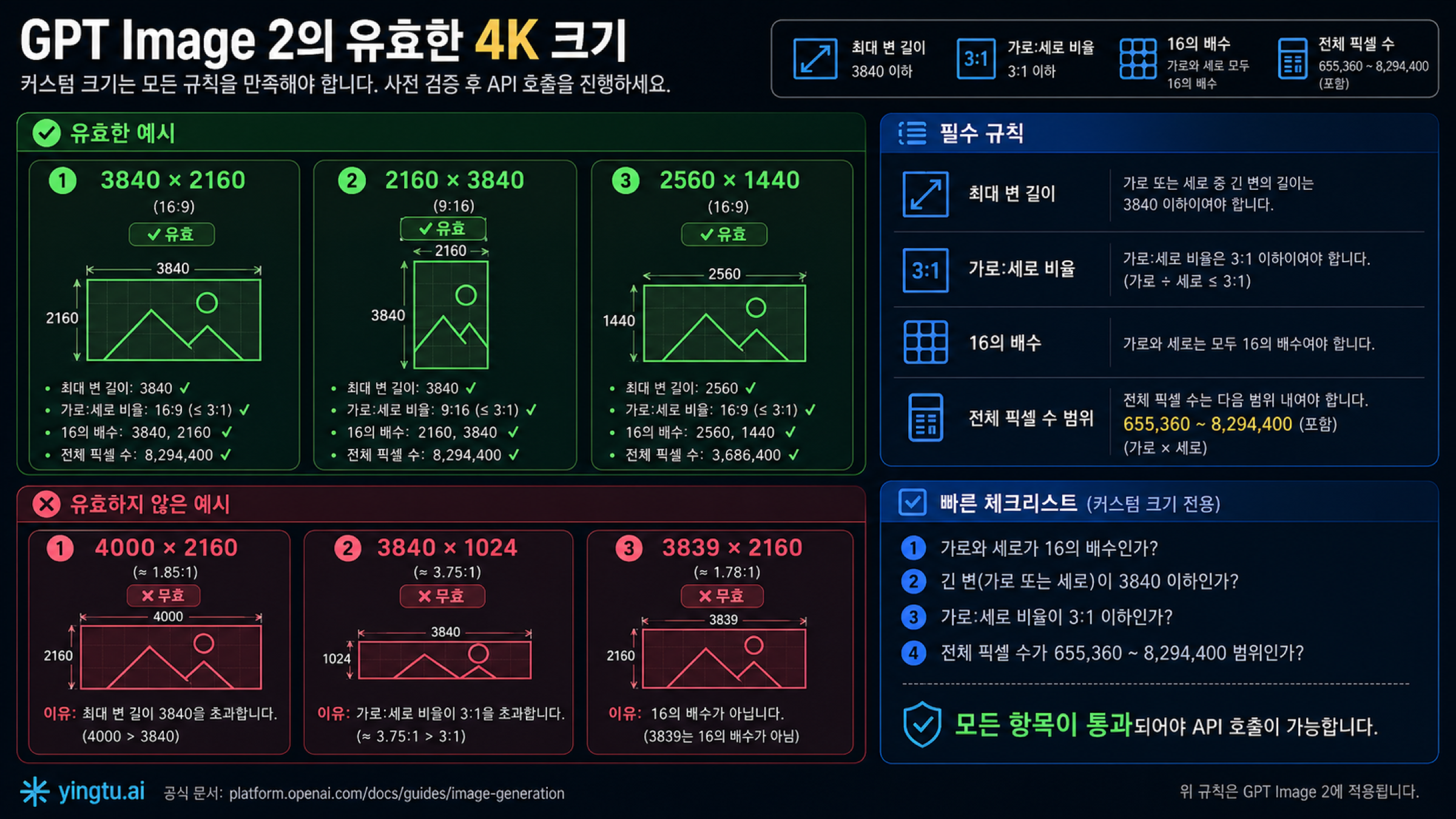 GPT Image 2 4K 유효 치수 규칙