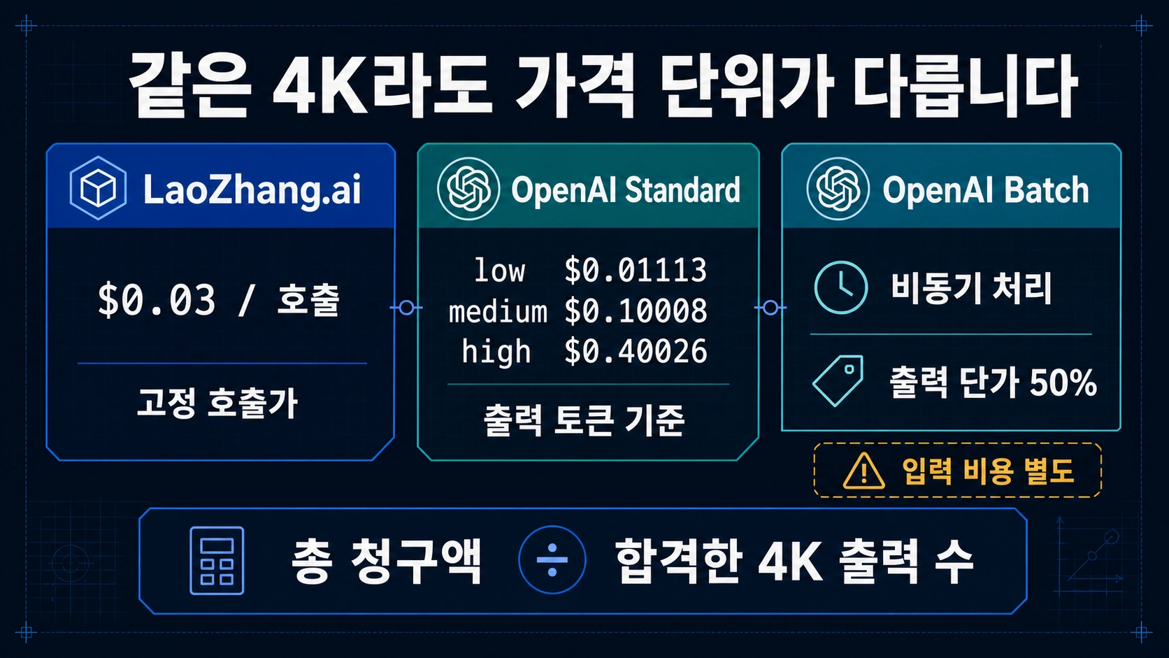 LaoZhang.ai 고정 호출가와 OpenAI Standard 및 Batch 출력 토큰 가격을 분리한 GPT Image 2 4K 가격 단위 지도