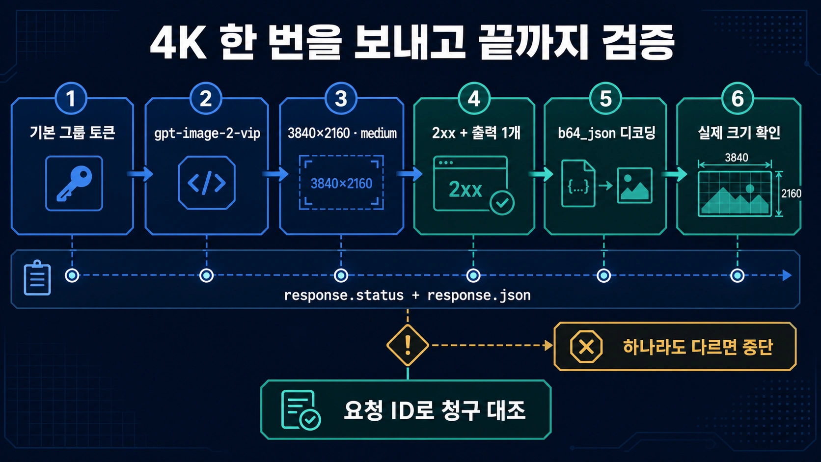 기본 그룹 토큰과 gpt-image-2-vip 요청을 응답 파일, 해상도, 청구 대조까지 연결한 4K 검증 흐름