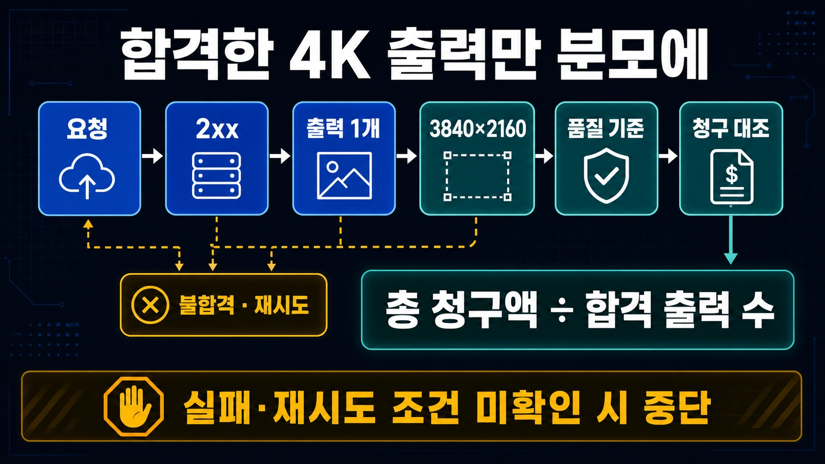 요청 수가 아니라 검증을 통과한 파일 수로 총 청구액을 나누는 합격 4K 출력 비용 체크