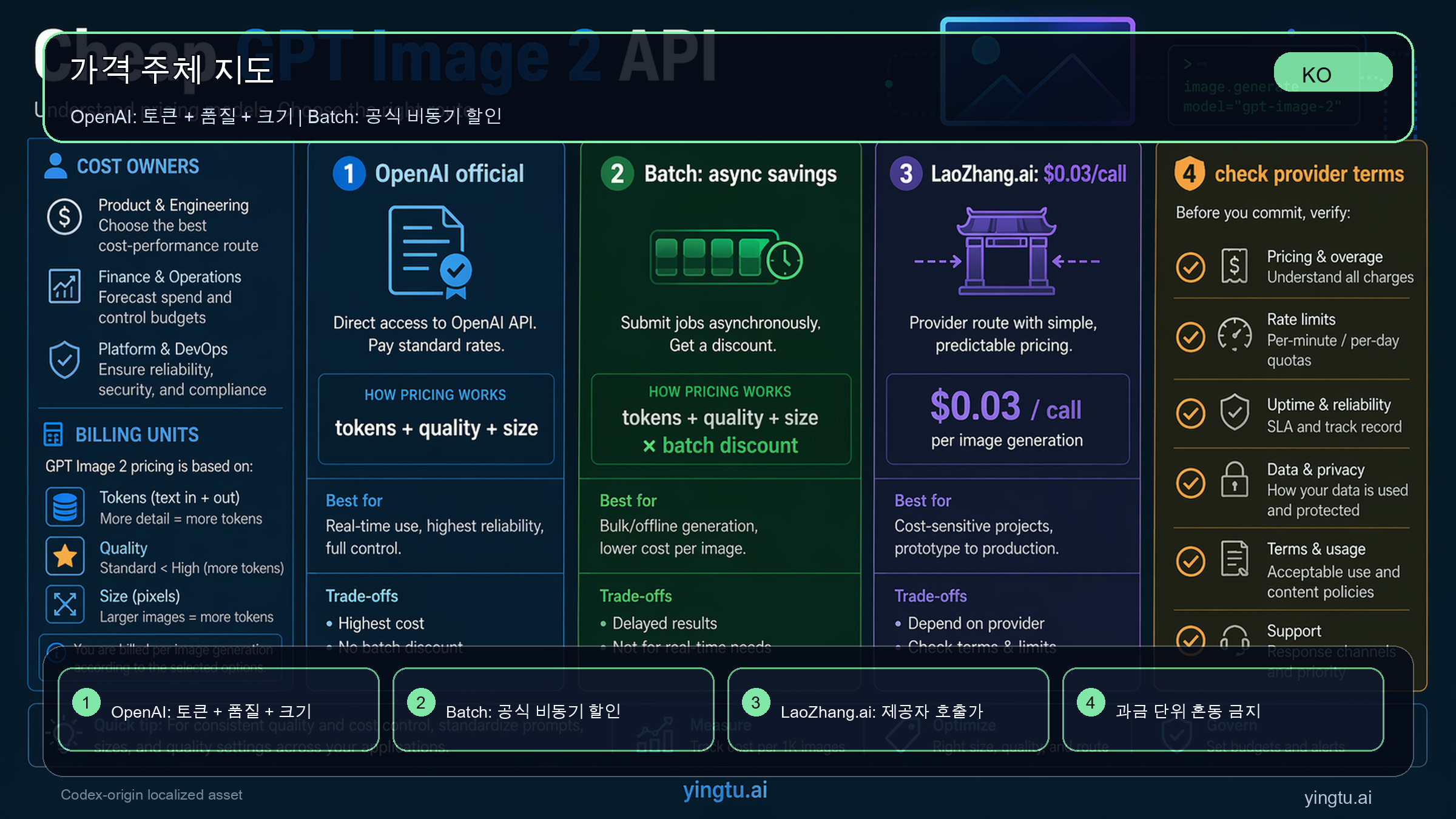 GPT Image 2 API 비용 주체 맵