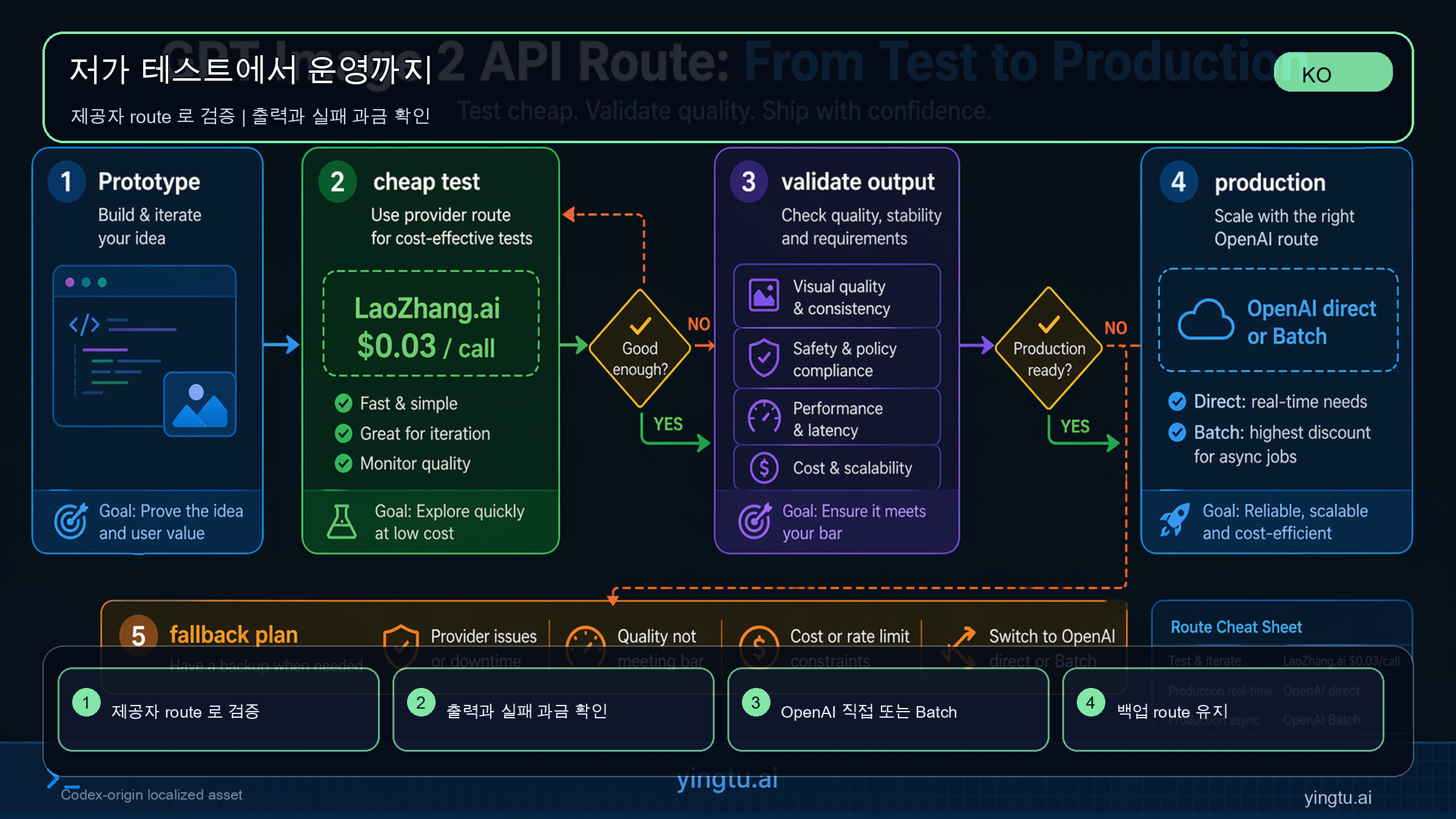저렴한 GPT Image 2 API 테스트에서 운영 경로로 가는 흐름