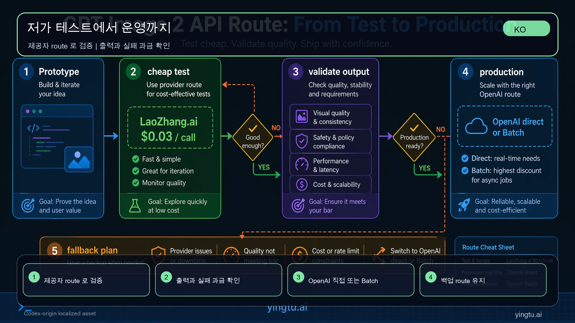 저렴한 GPT Image 2 API 테스트에서 운영 경로로 가는 흐름
