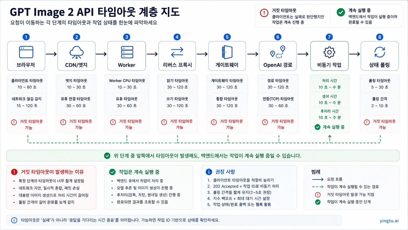 Korean timeout layer map for browser, CDN, worker, reverse proxy, gateway, OpenAI route, and async job