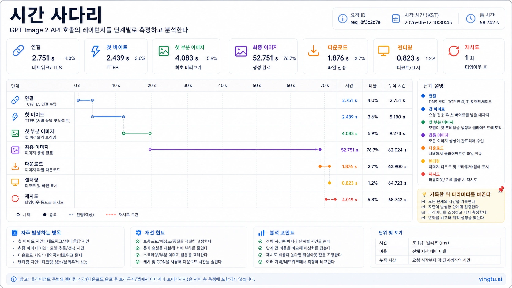 Korean timing ladder for GPT Image 2 API latency clocks from connection to retry