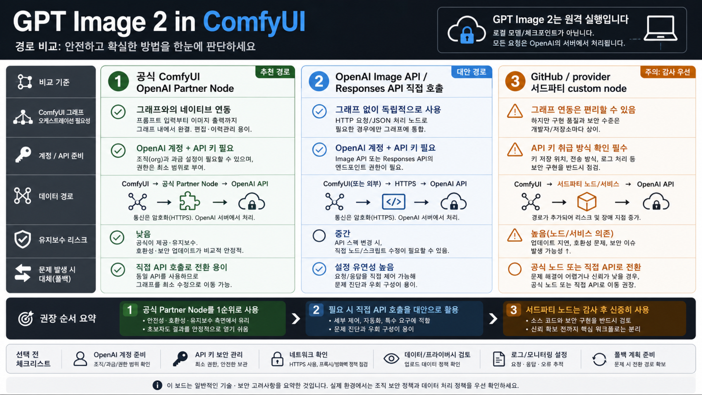 GPT Image 2의 ComfyUI, Image API, Responses API 경로 비교