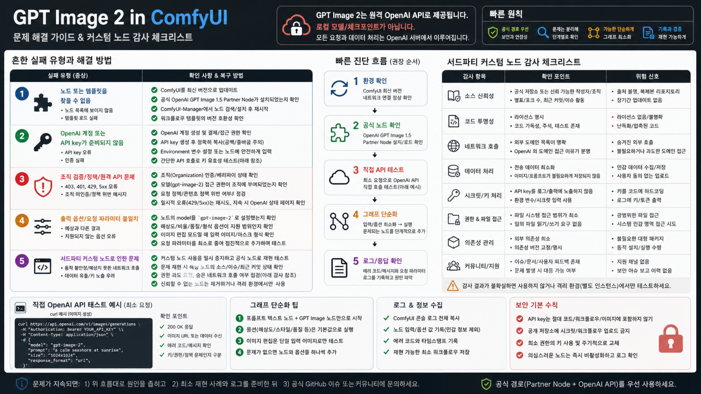 GPT Image 2 ComfyUI 문제 해결과 Custom Node 감사