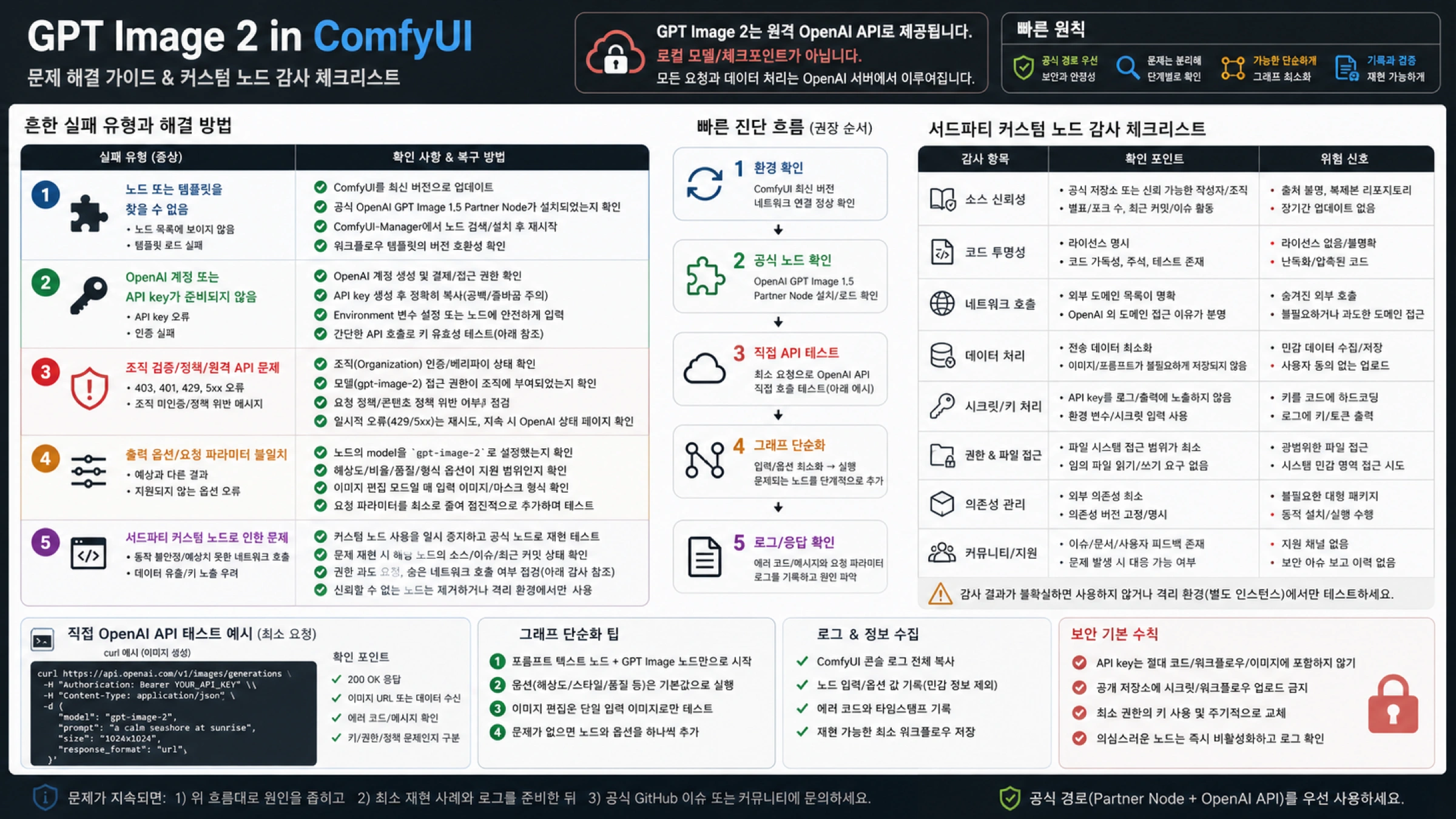 GPT Image 2 ComfyUI 문제 해결과 Custom Node 감사