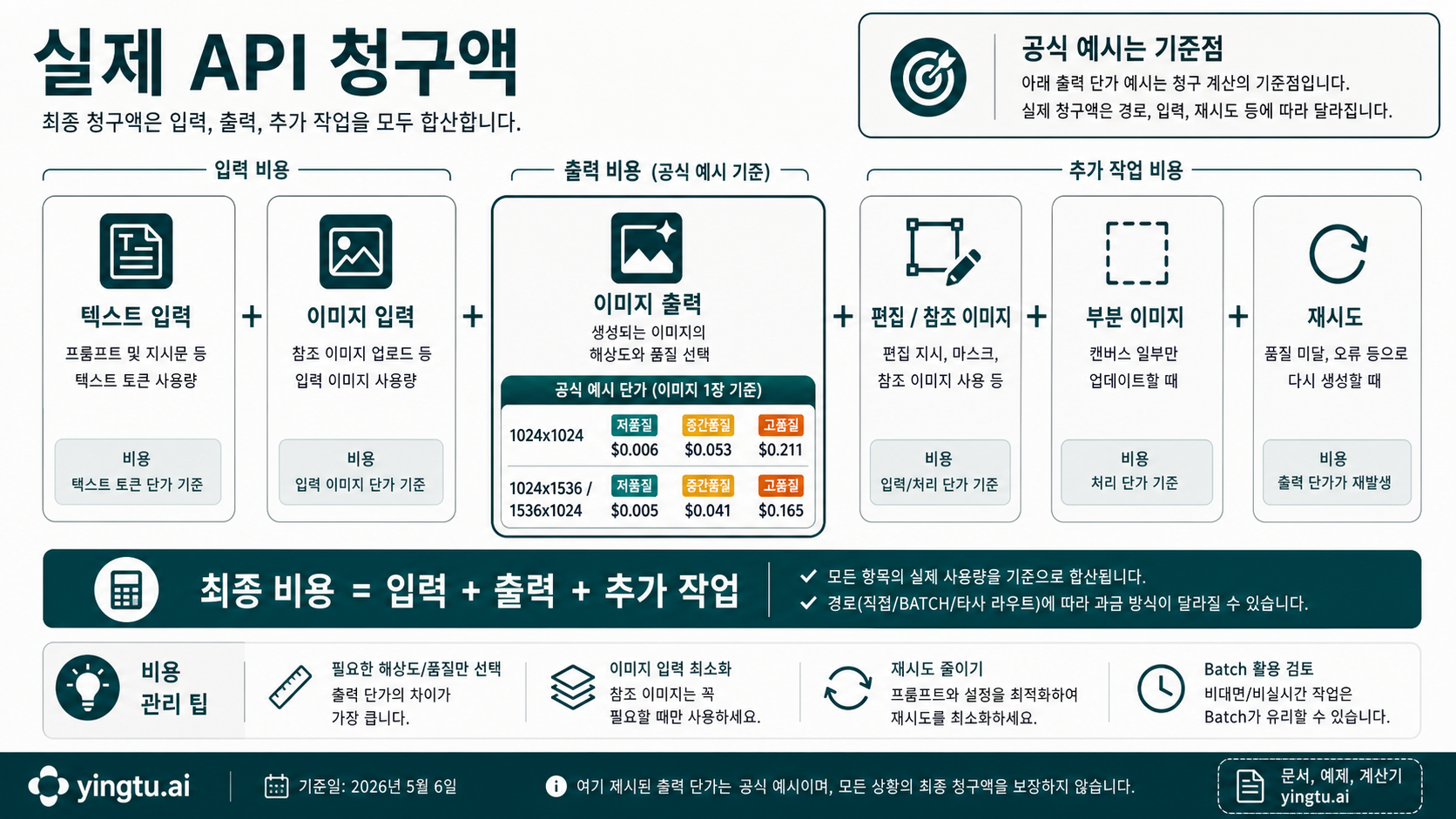 GPT Image 2 API 청구식: 텍스트 입력, 이미지 입력, 출력, 편집, partial images, 재시도