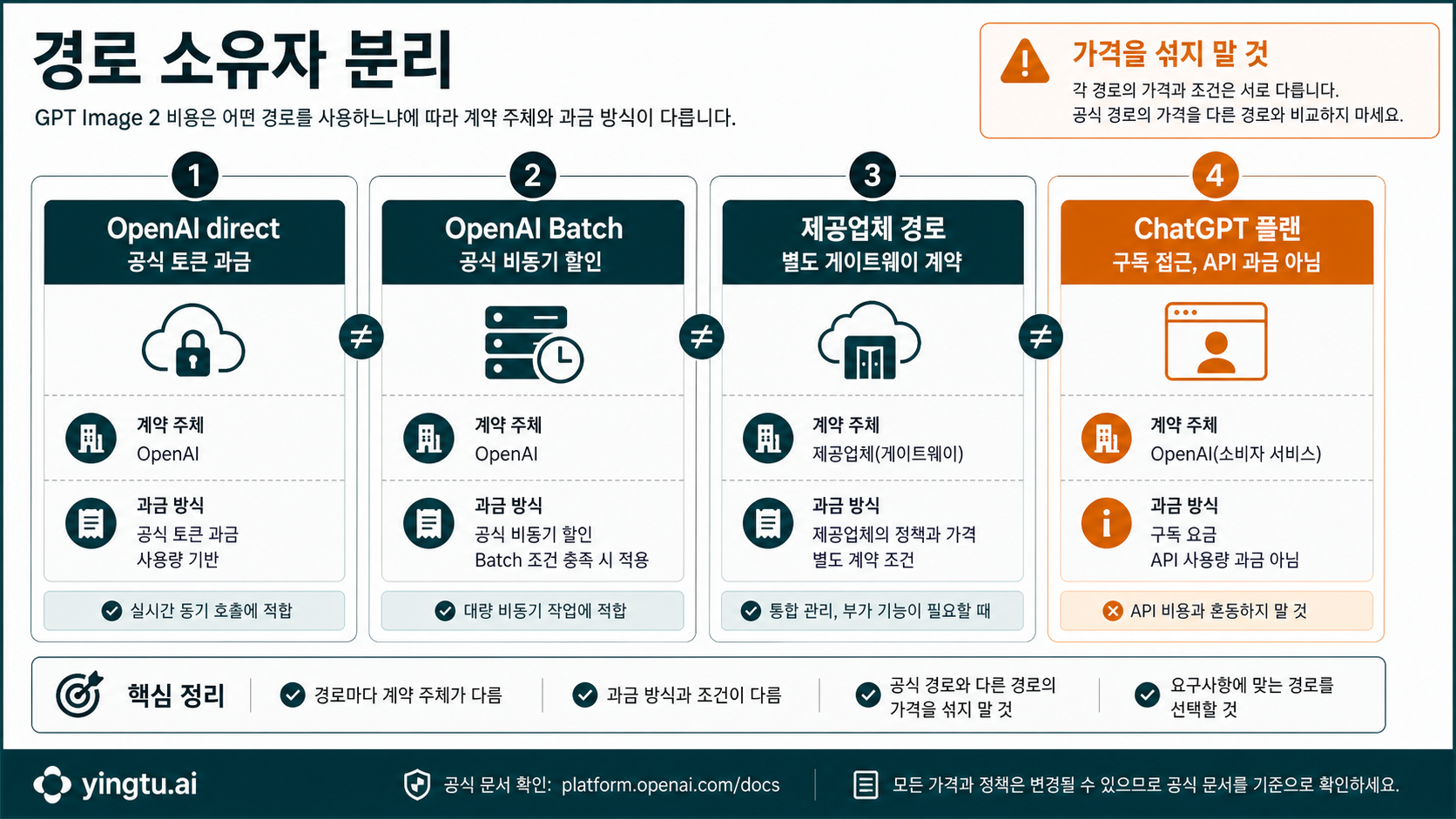 OpenAI direct, Batch, 제공자 경로, ChatGPT 플랜 접근을 분리한 경로 지도
