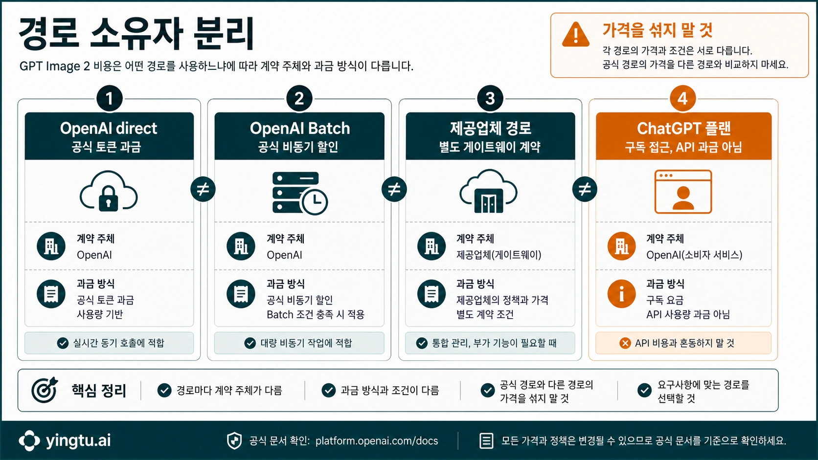 OpenAI direct, Batch, 제공자 경로, ChatGPT 플랜 접근을 분리한 경로 지도