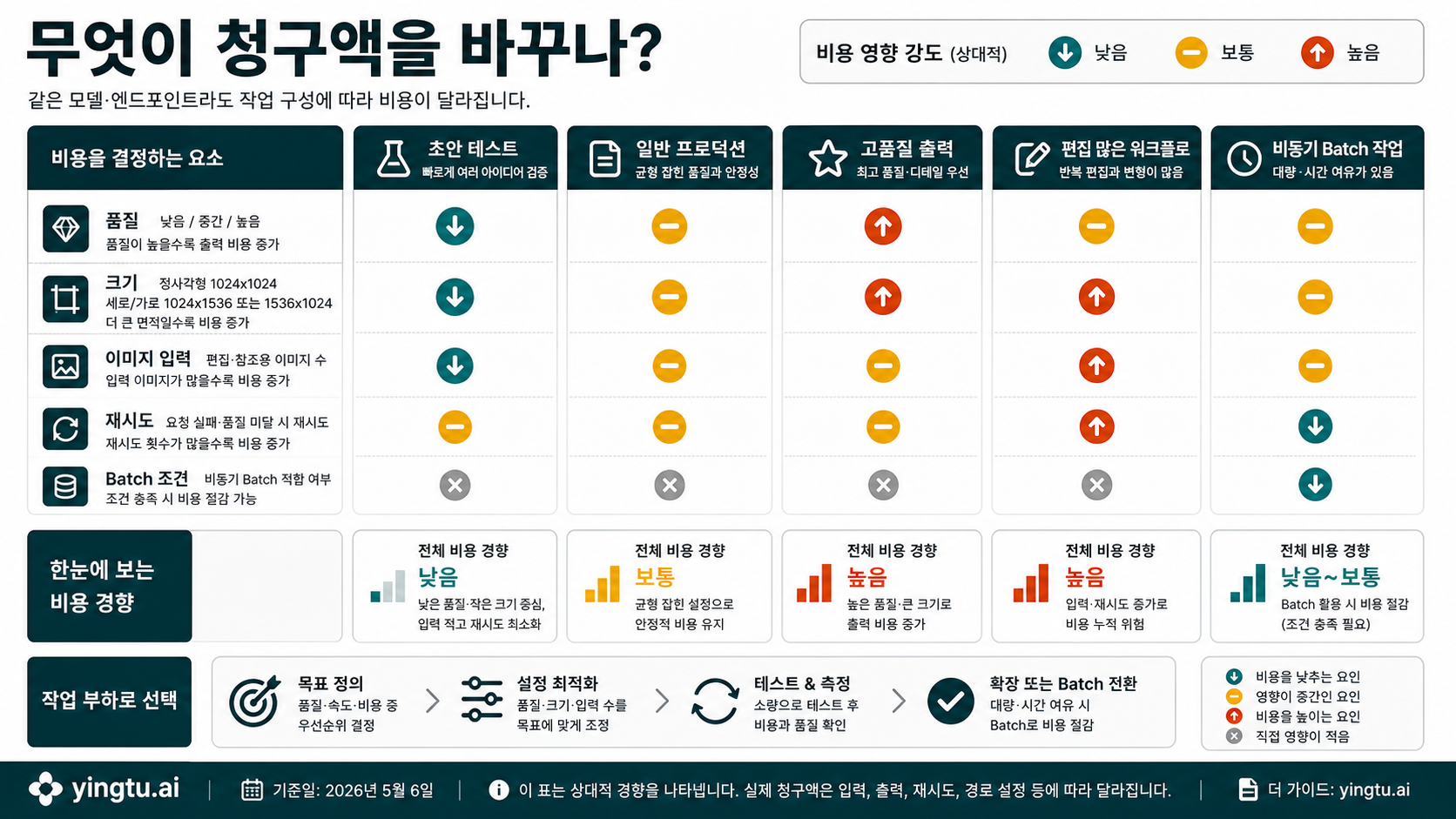 GPT Image 2 워크로드별 비용 변화 행렬