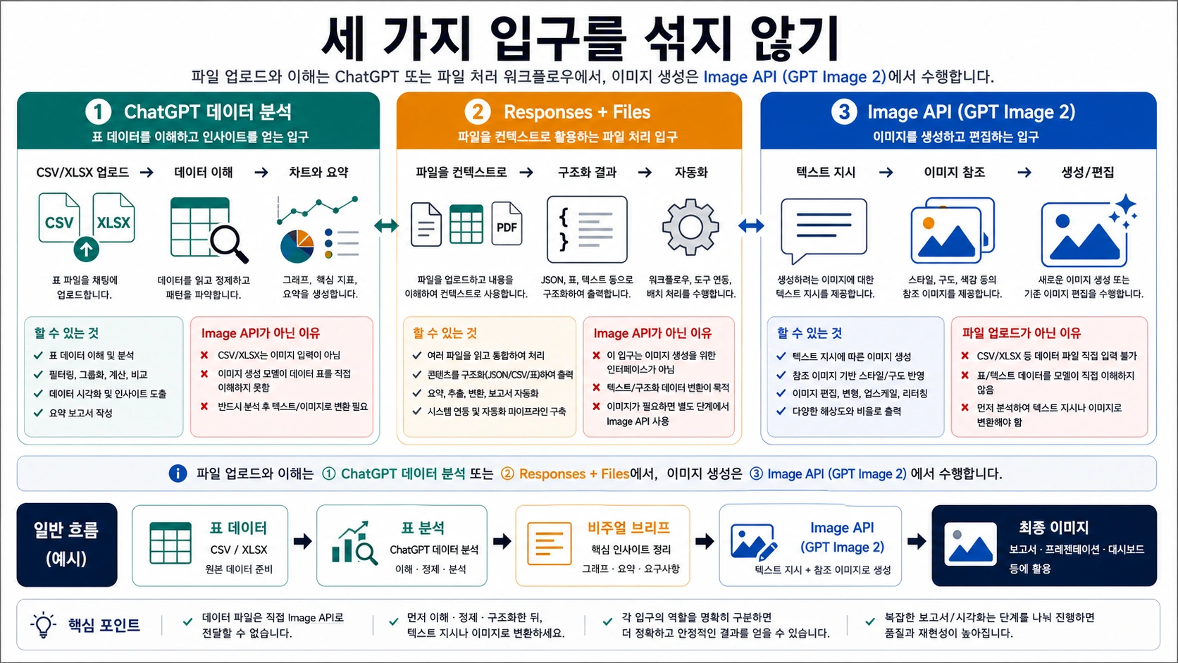 ChatGPT 데이터 분석, Responses plus Files, Image API의 역할 분리