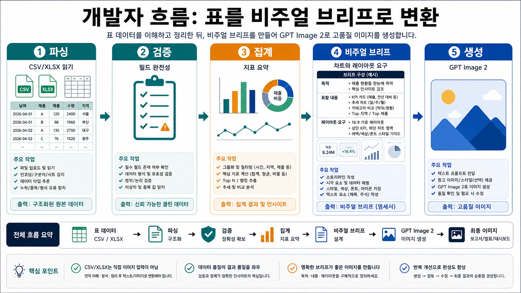 CSV/XLSX를 읽고 검증하고 집계한 뒤 비주얼 브리프와 GPT Image 2 출력으로 이어지는 개발 흐름