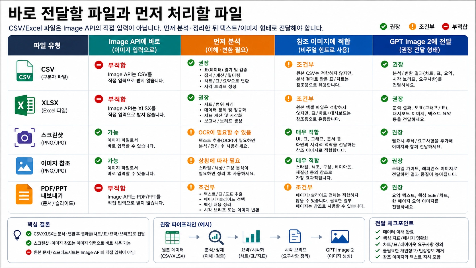 CSV, XLSX, 스크린샷, 이미지 참조, PDF/PPT 내보내기의 입력 가능 여부 매트릭스