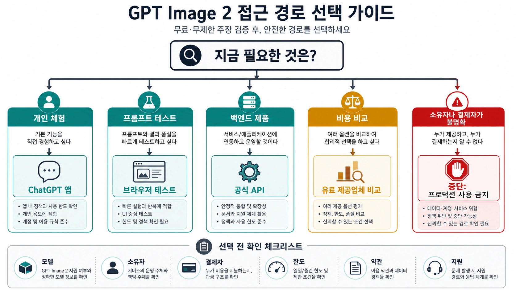 GPT Image 2 안전 경로 선택 decision tree