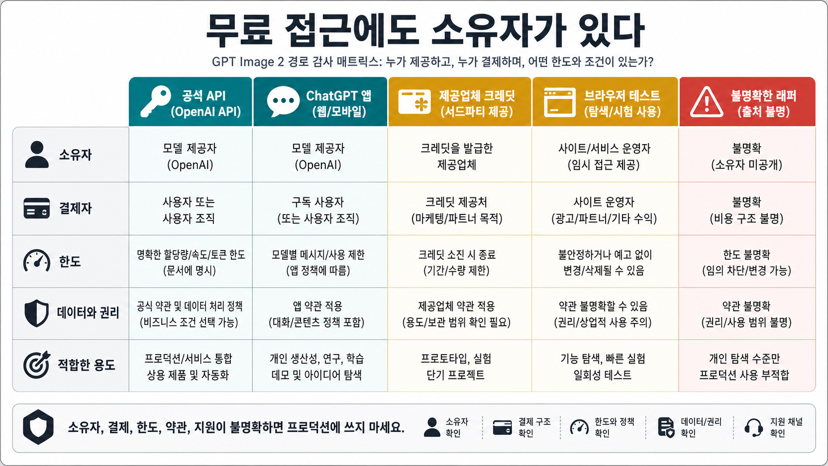 GPT Image 2 무료 경로의 owner payer limit 확인 지도