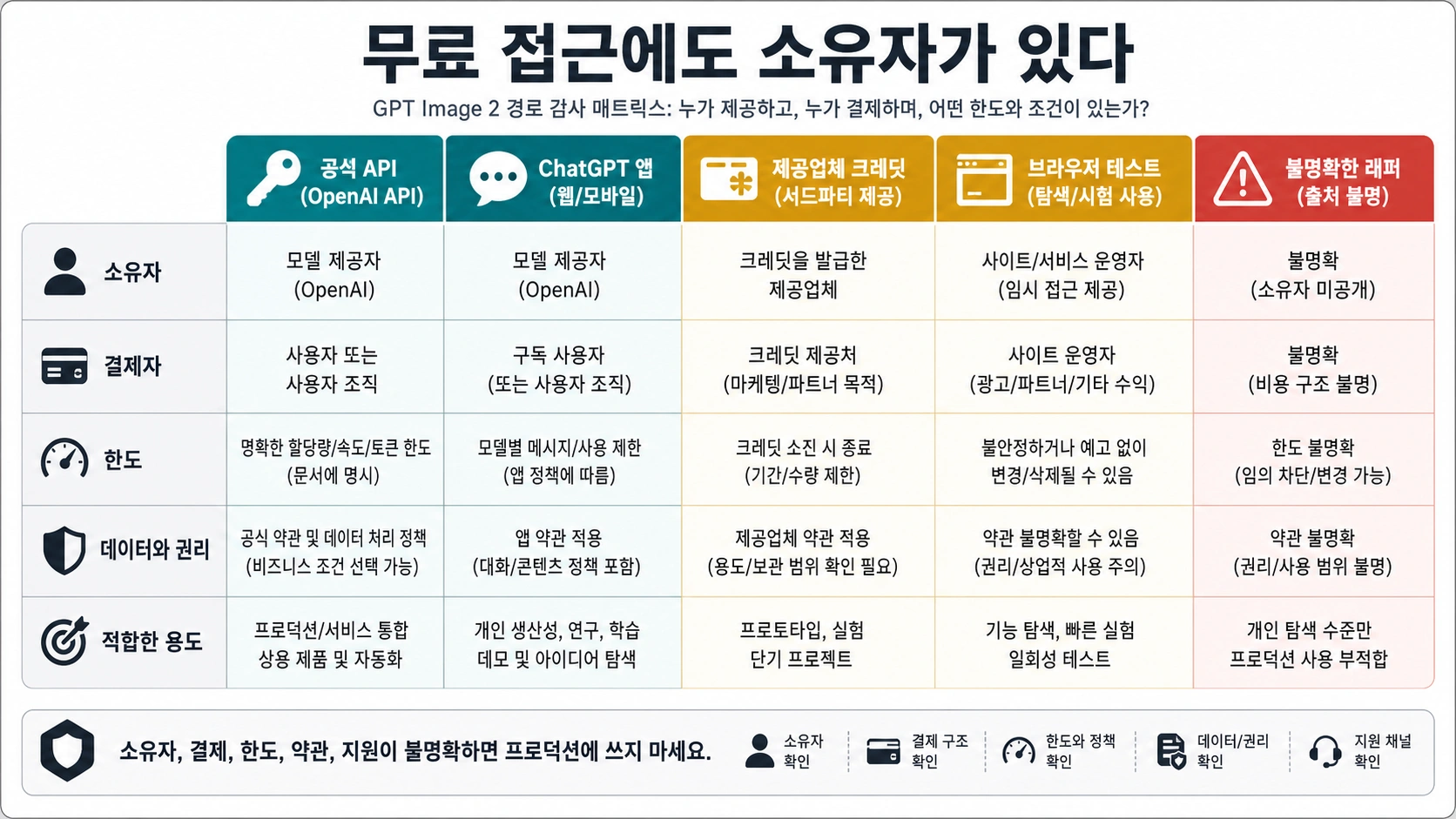 GPT Image 2 무료 경로의 owner payer limit 확인 지도