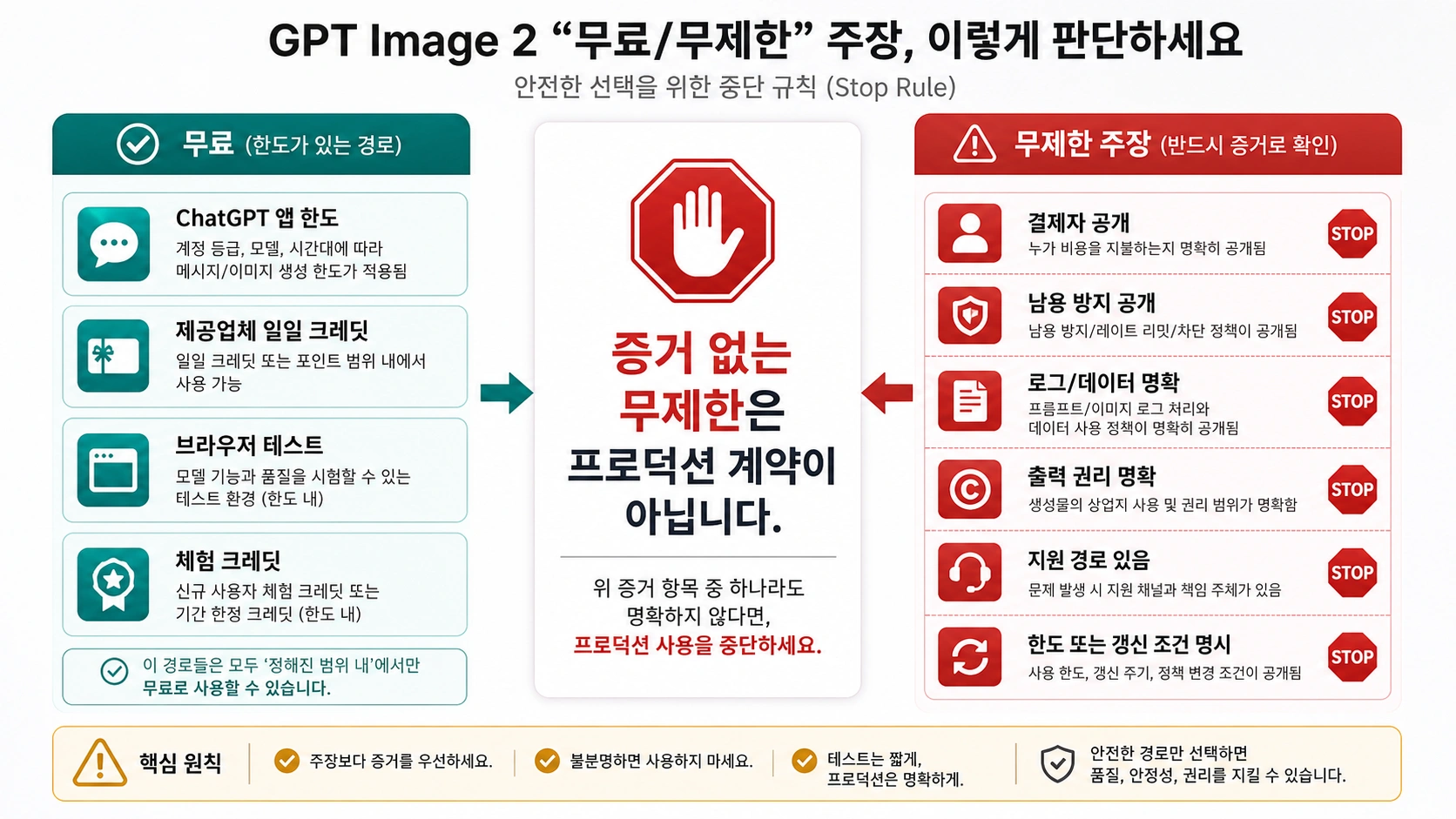 GPT Image 2 무료 무제한 주장에 대한 중단 규칙