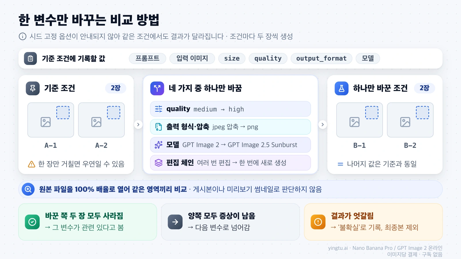 기준 조건 두 장과 한 변수만 바꾼 두 장을 원본 100% 배율로 같은 영역끼리 비교해 판정하는 방법