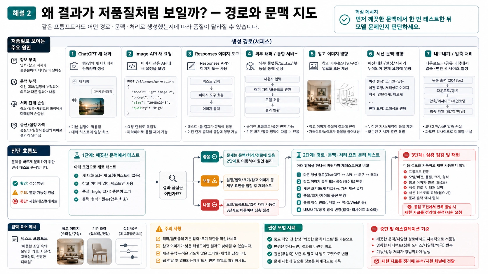 GPT Image 2 경로와 깨끗한 맥락 점검 지도