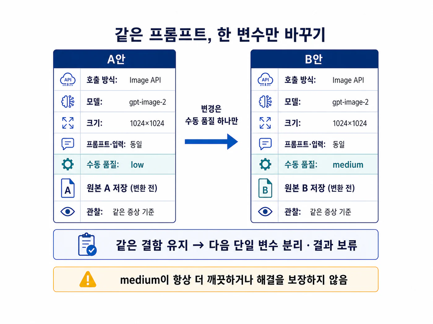 같은 프롬프트에서 Image API, gpt-image-2, 1024x1024를 고정하고 수동 품질 설정만 바꾸는 비교
