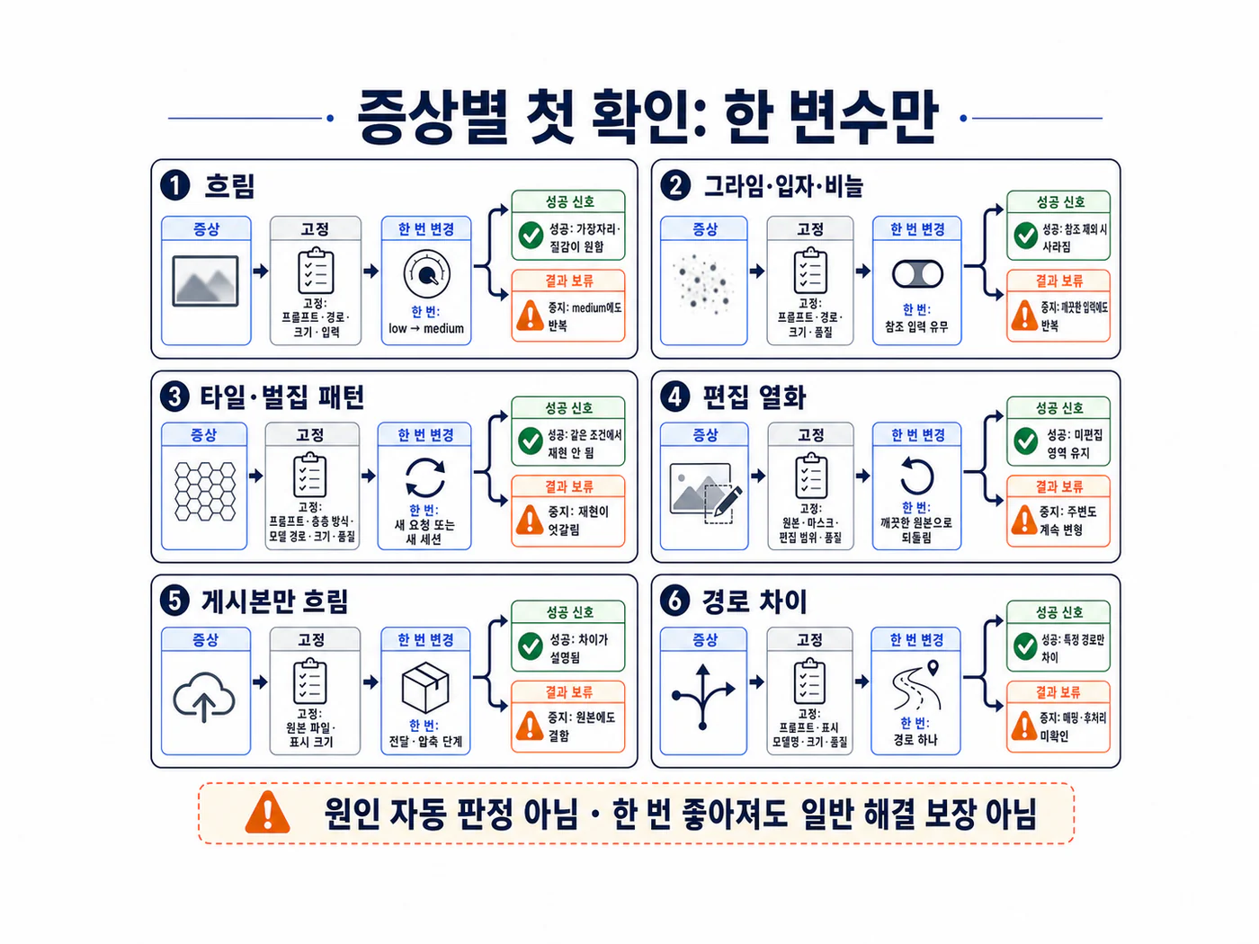 GPT Image 2 증상별 첫 확인 항목과 중지 조건을 연결한 결정표