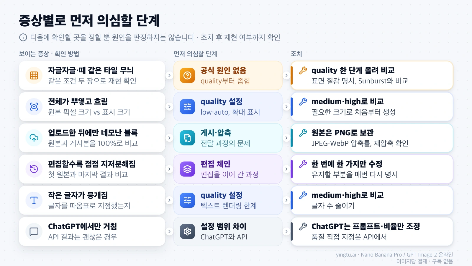 GPT Image 2의 여섯 가지 증상별로 먼저 의심할 단계와 조치를 연결한 표