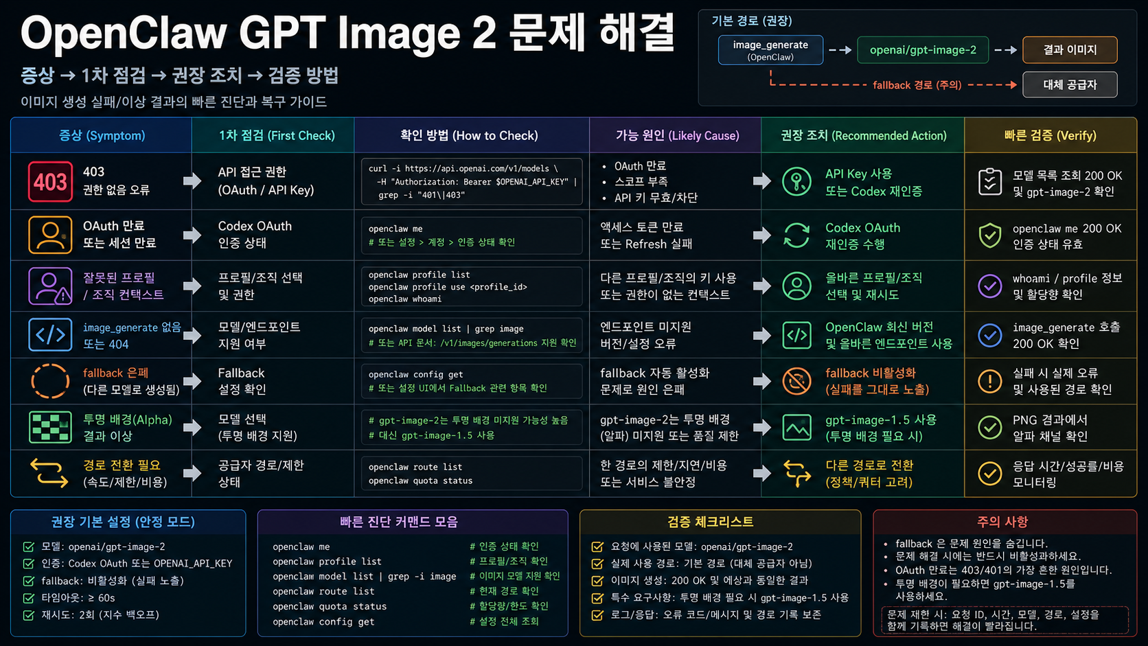 OpenClaw GPT Image 2의 403, stale OAuth, fallback, 투명 배경 문제를 분리하는 매트릭스.