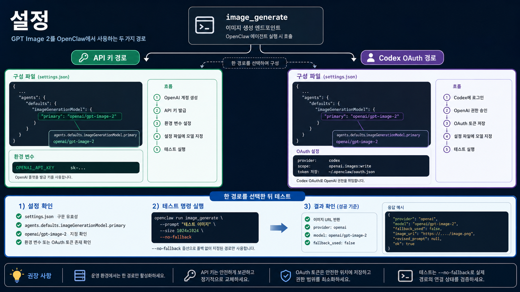 OpenClaw에서 image_generate와 openai/gpt-image-2를 API Key 또는 Codex OAuth로 설정하는 보드.