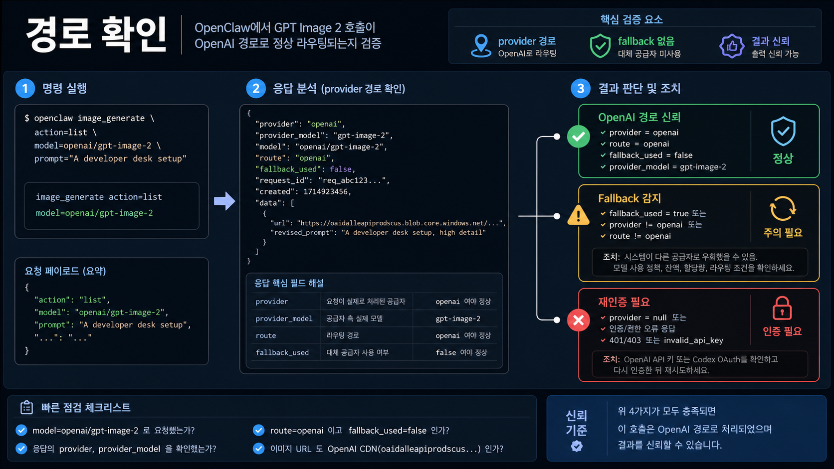 OpenClaw에서 provider path, explicit model, no-fallback 동작을 확인하는 흐름.