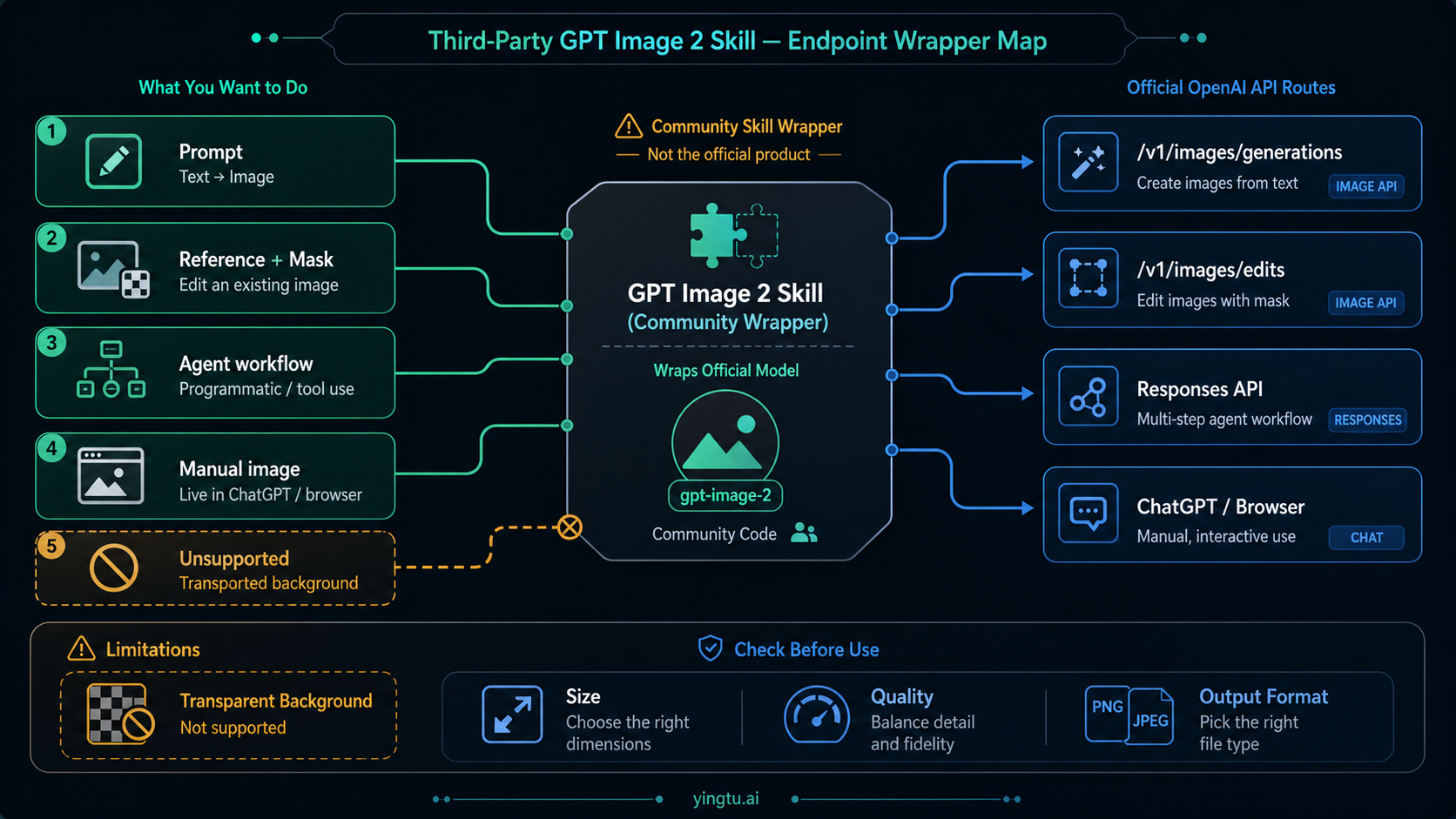 GPT Image 2 Skill과 API 경로의 관계