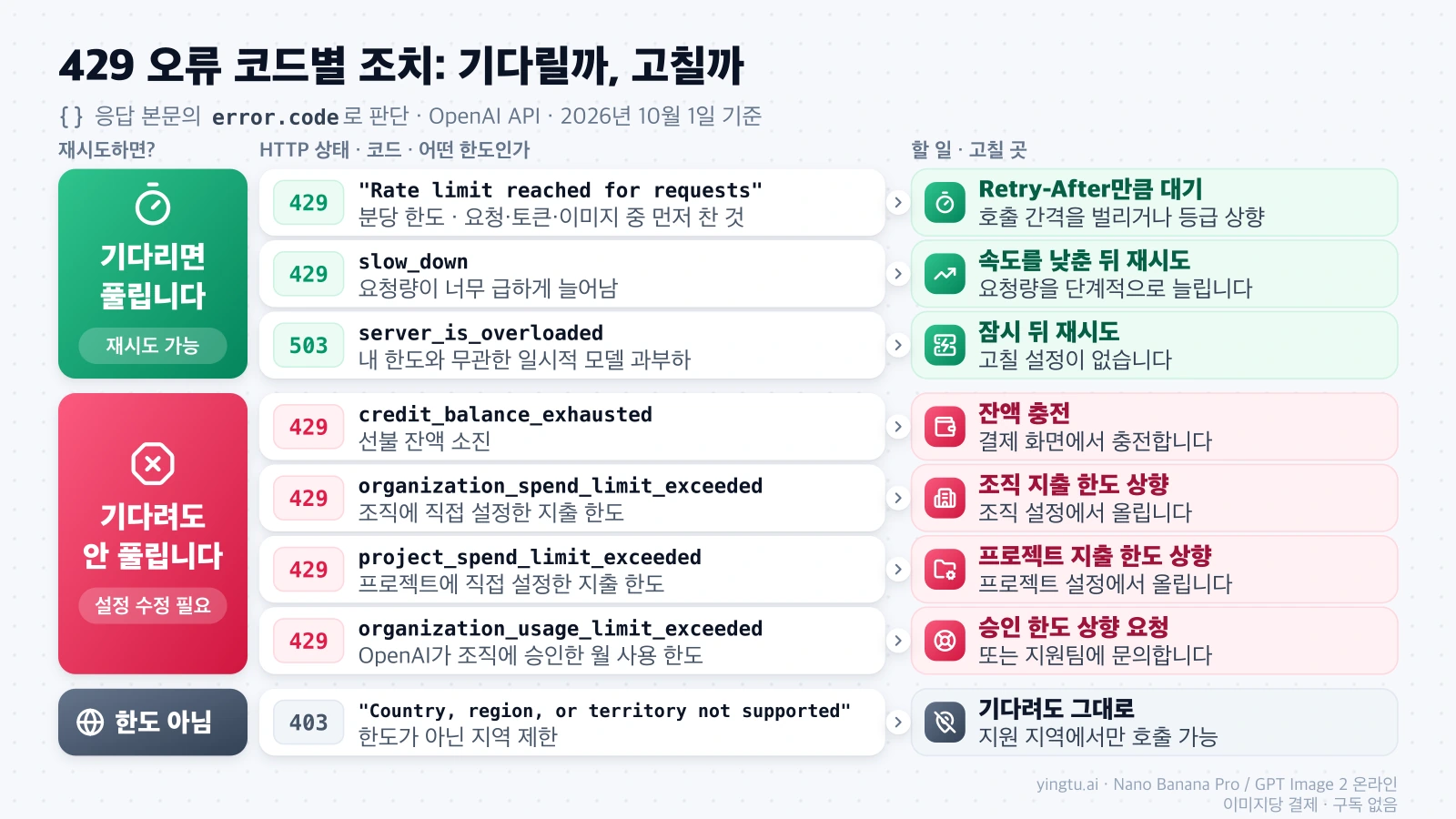 OpenAI API 오류 코드를 기다리면 풀리는 것, 설정을 고쳐야 풀리는 것, 한도가 아닌 것으로 나누고 코드별 할 일을 적은 표