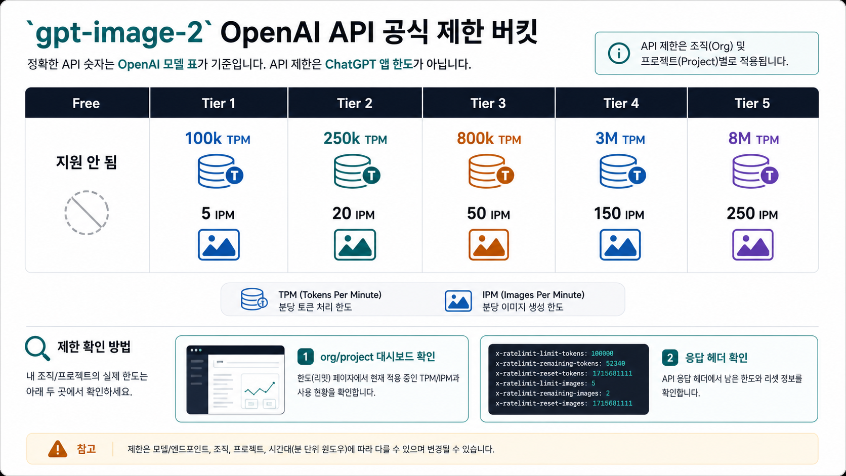 GPT Image 2 API limit buckets for TPM IPM monthly usage and response headers