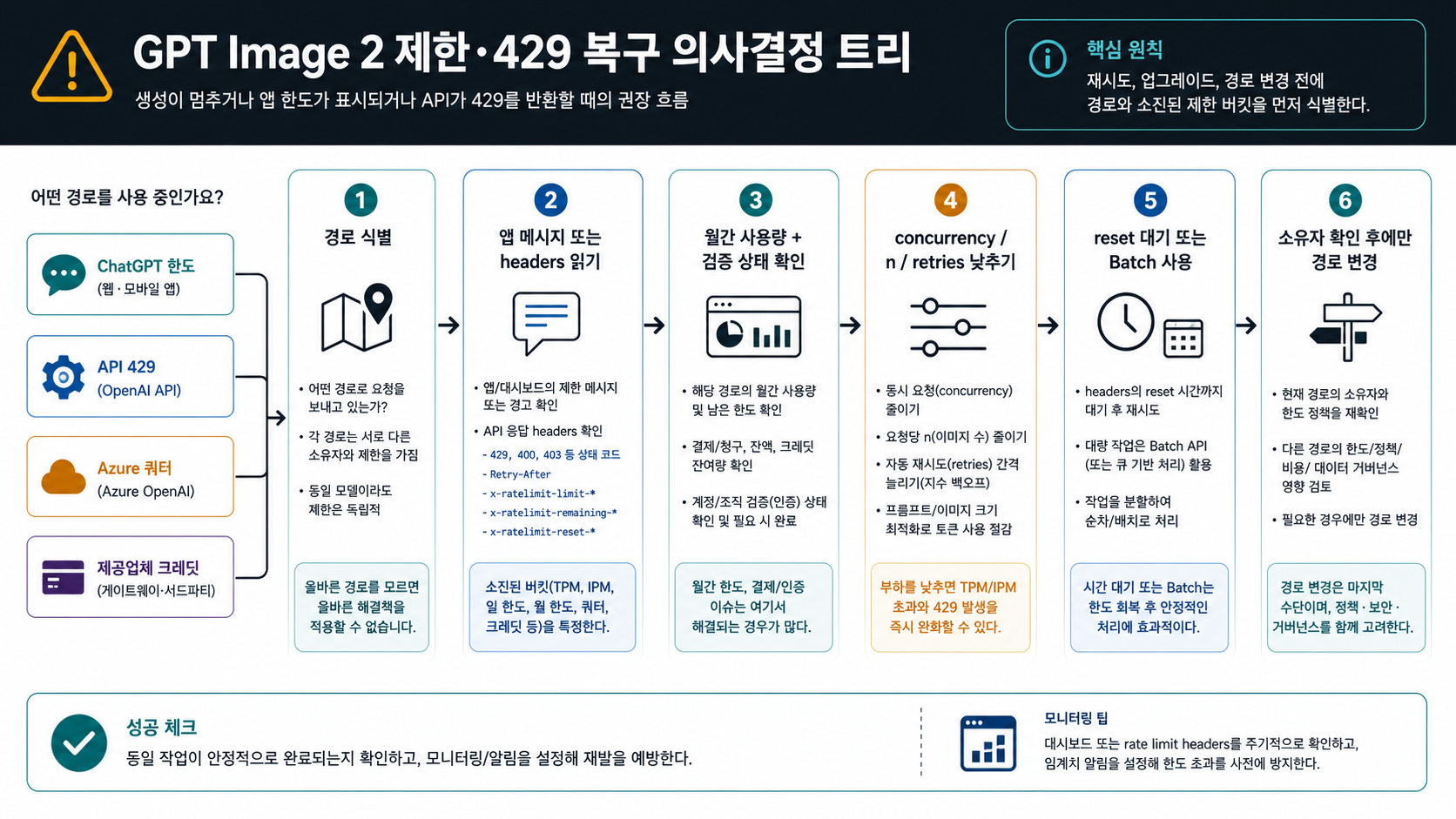 GPT Image 2 limit recovery tree for ChatGPT caps API 429 monthly usage and provider quotas