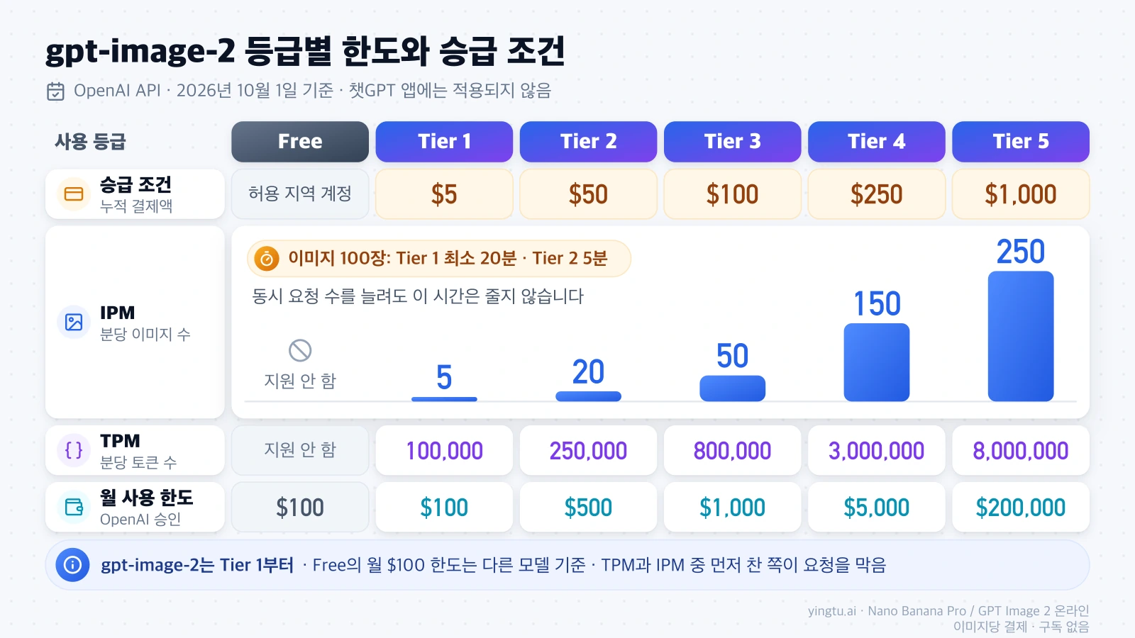 gpt-image-2의 Free부터 Tier 5까지 승급 결제액, 분당 이미지 수, 분당 토큰 수, 승인된 월 사용 한도를 등급별로 비교한 그림
