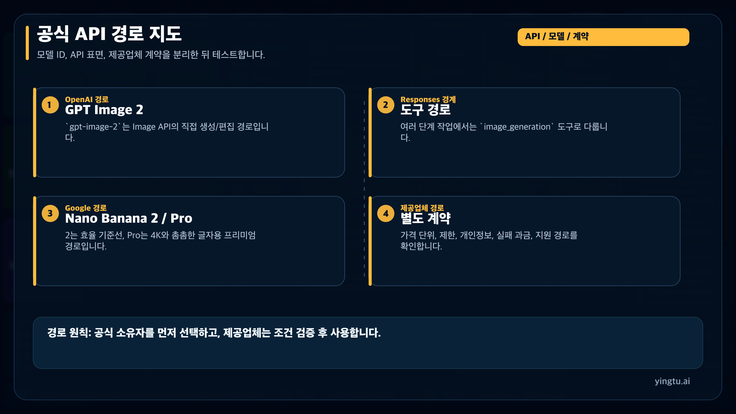 GPT Image 2, Nano Banana 2, Nano Banana Pro와 제공업체 계약을 나누는 공식 API 경로 지도