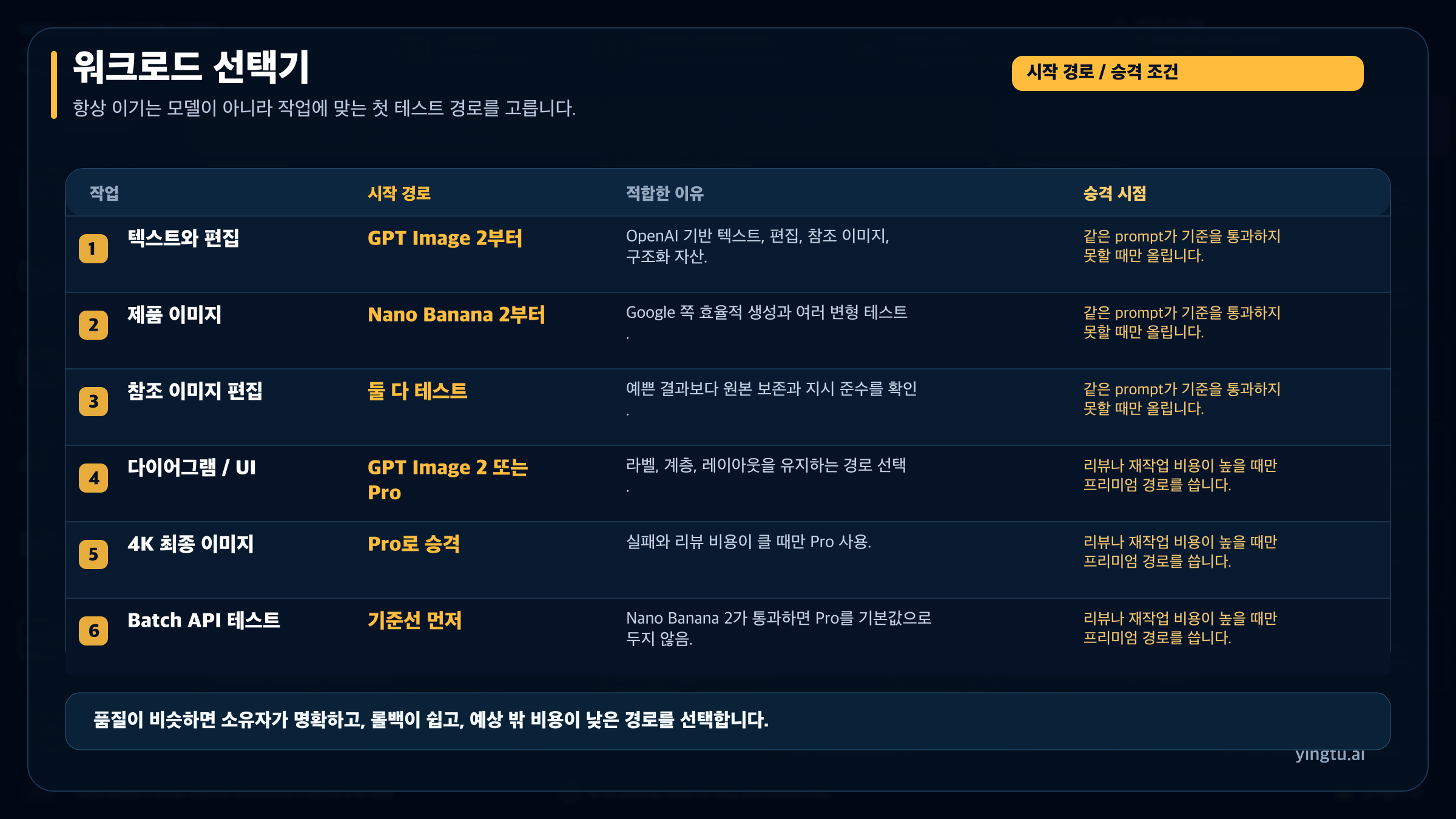 작업별로 GPT Image 2, Nano Banana 2, Nano Banana Pro 중 첫 테스트 경로를 고르는 표