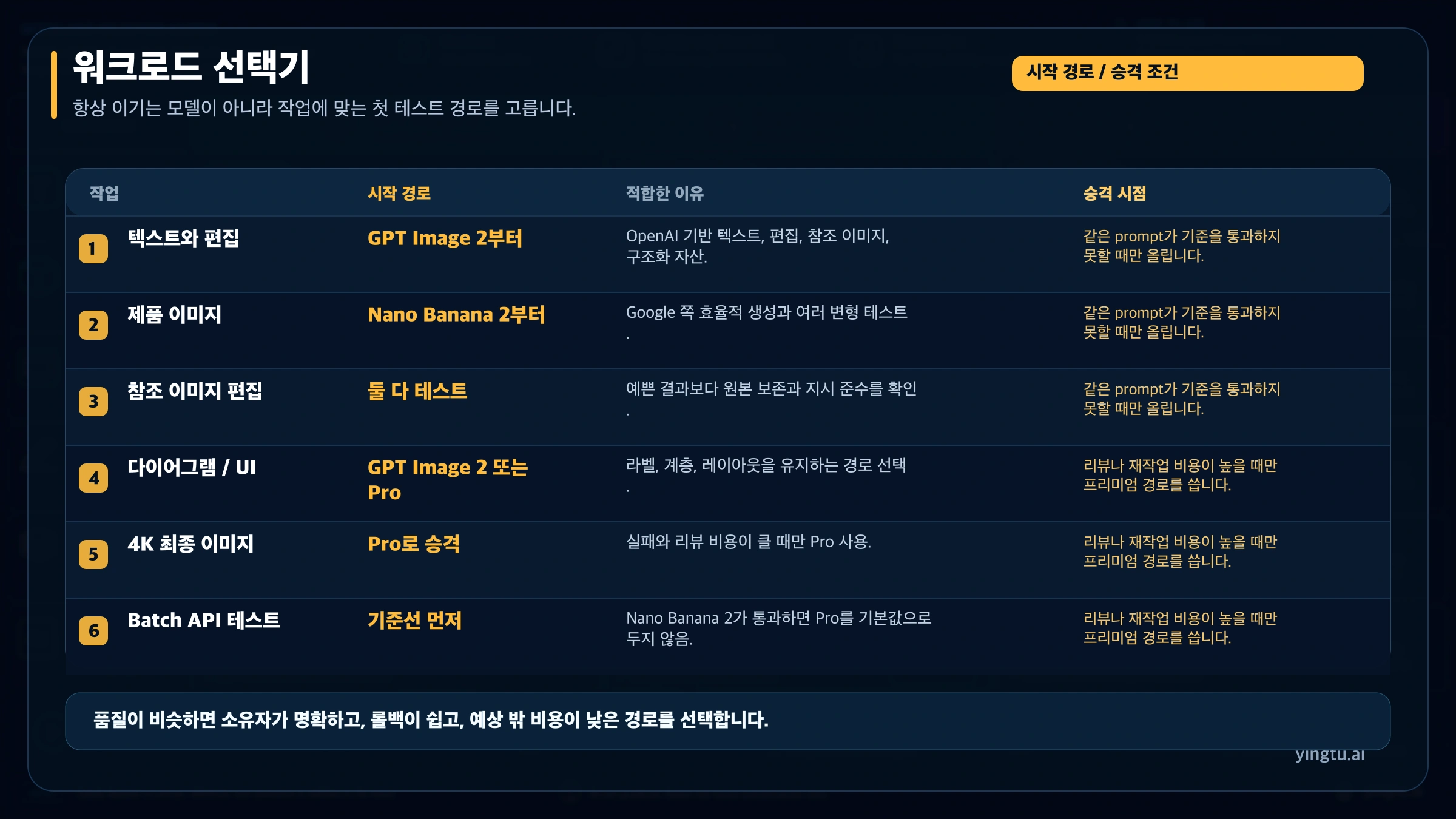 작업별로 GPT Image 2, Nano Banana 2, Nano Banana Pro 중 첫 테스트 경로를 고르는 표