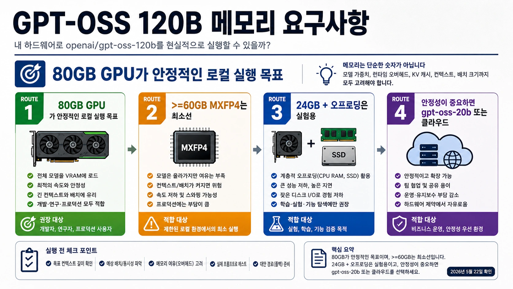 GPT-OSS 120B 메모리 요구 사항: 80GB GPU, 60GB 하한, 로컬 실행 경로