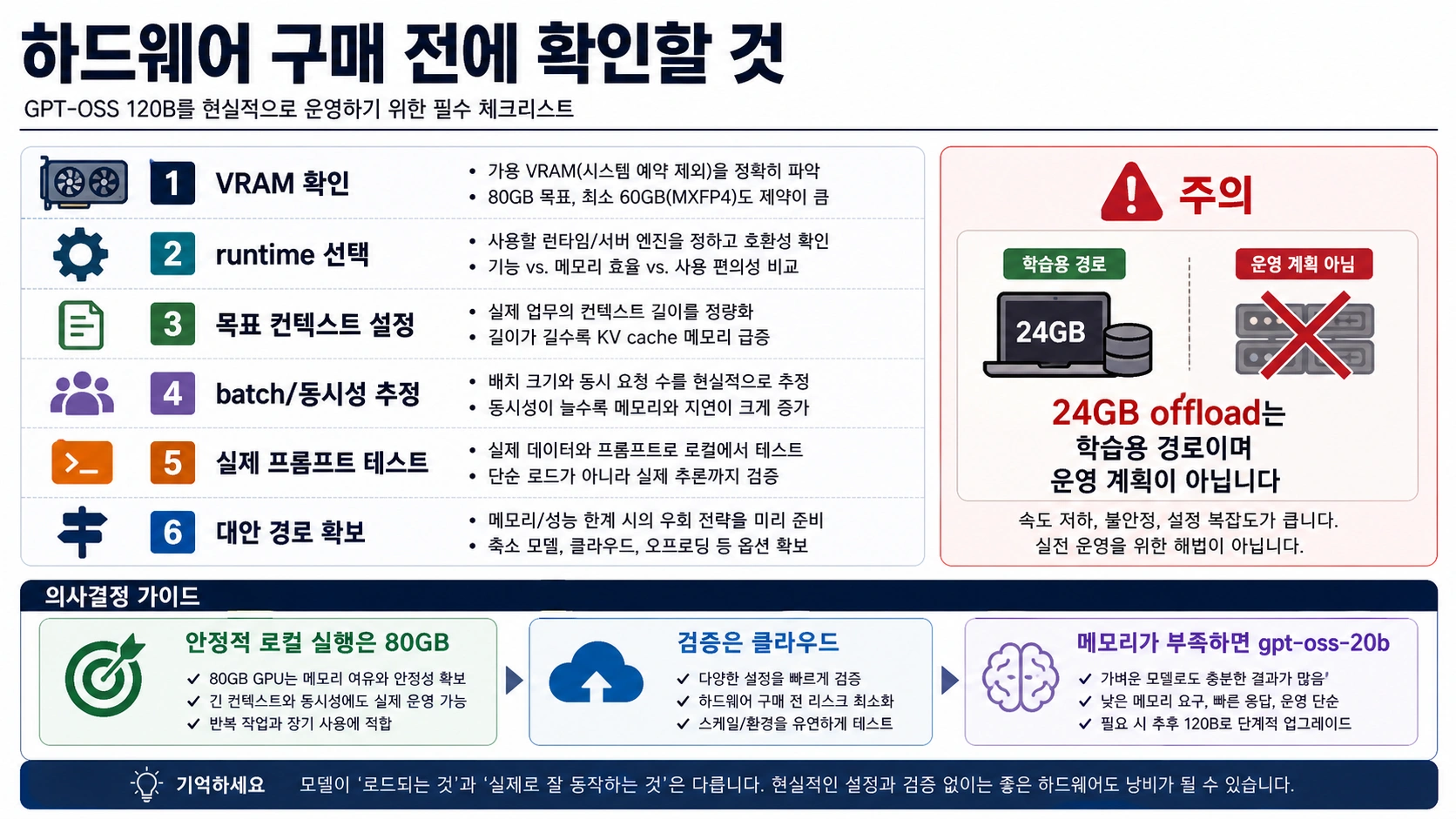 GPT-OSS 120B 구매 전 체크리스트: VRAM, runtime, context, batch, real prompts, fallback route 확인