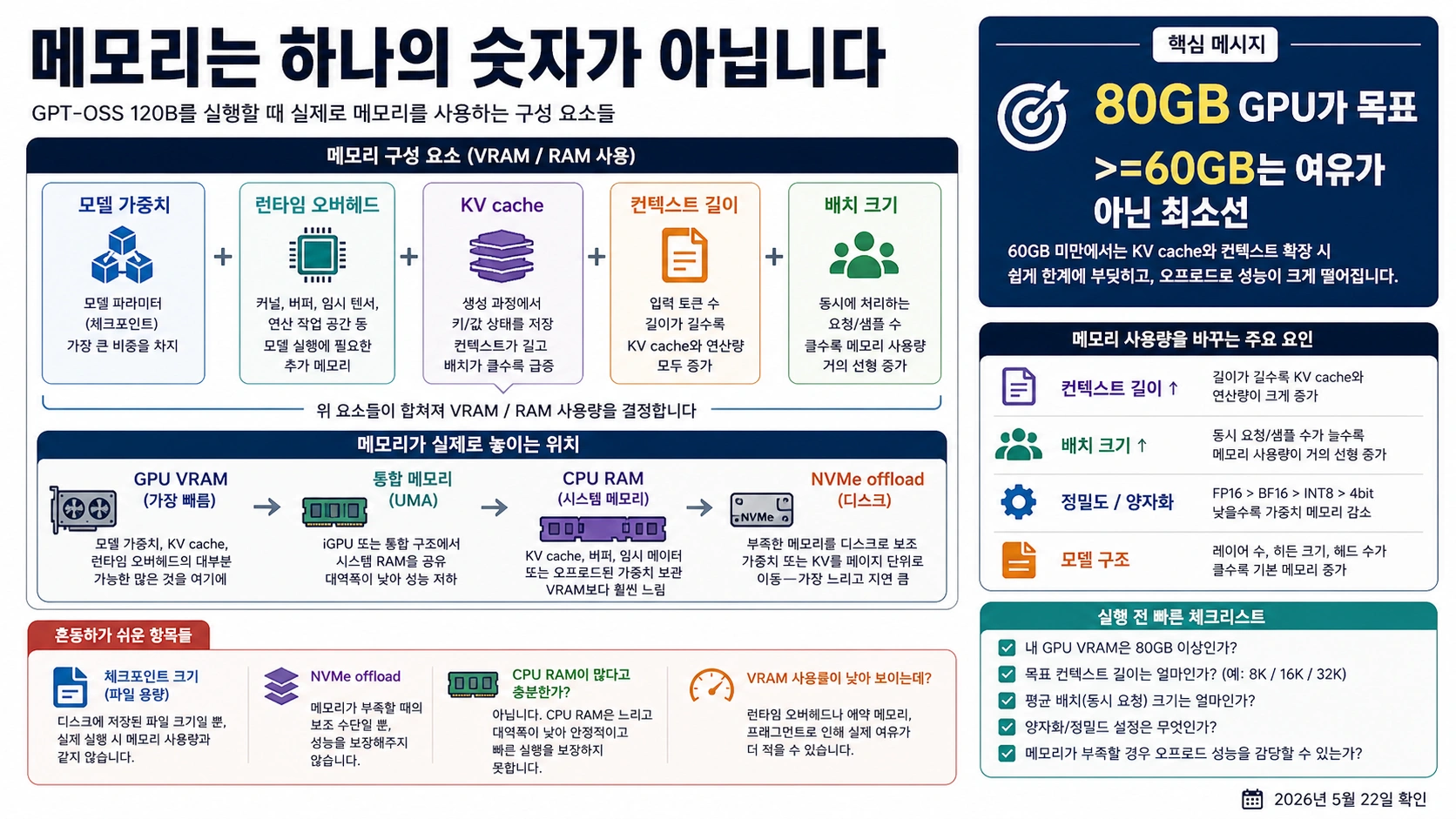 GPT-OSS 120B 메모리 예산도: weights, runtime overhead, KV cache, context, batch, CPU RAM, NVMe offload 분리