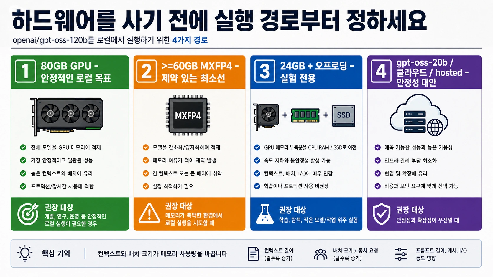 GPT-OSS 120B 실행 경로 지도: 80GB GPU, 60GB MXFP4, 24GB offload, 20B, 클라우드 GPU, hosted access 비교