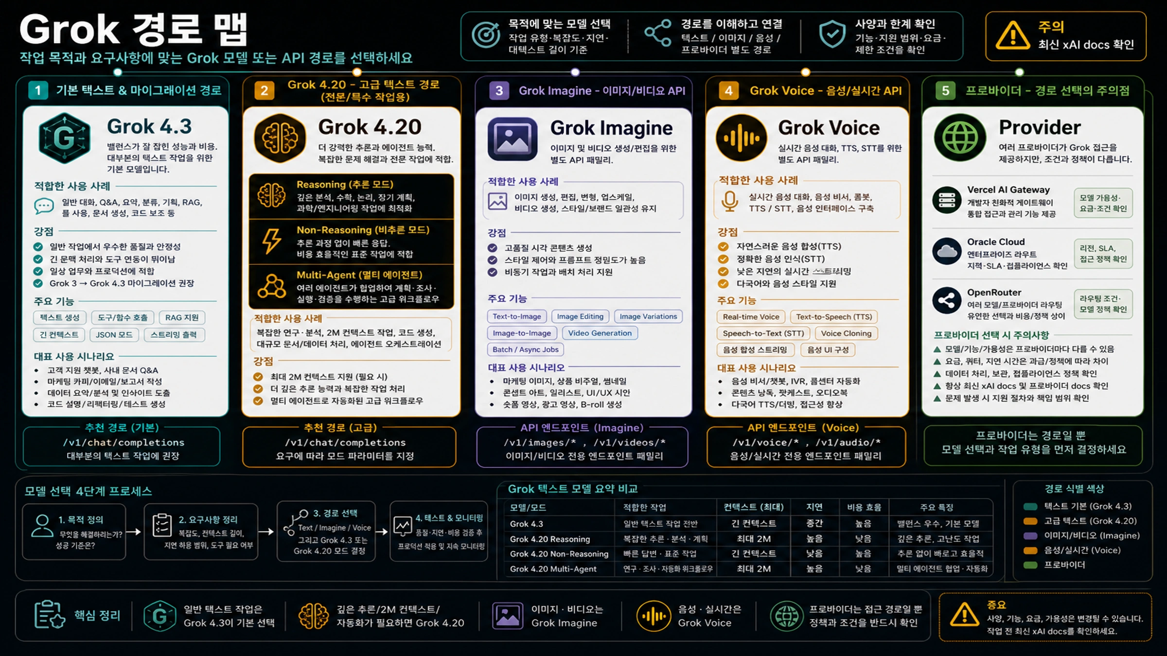 Grok 4.3과 Grok 4.20 선택법: Imagine, Voice, 멀티 에이전트까지 분리하기