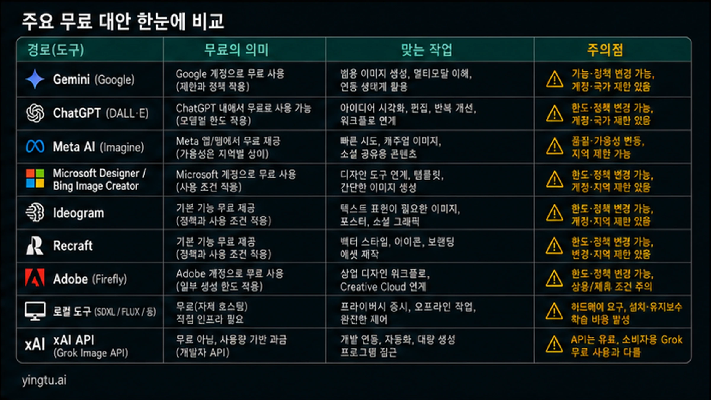 Gemini, ChatGPT, Meta AI, Microsoft Designer, Ideogram, Recraft, Adobe, 로컬 도구, xAI API의 무료 조건 비교표