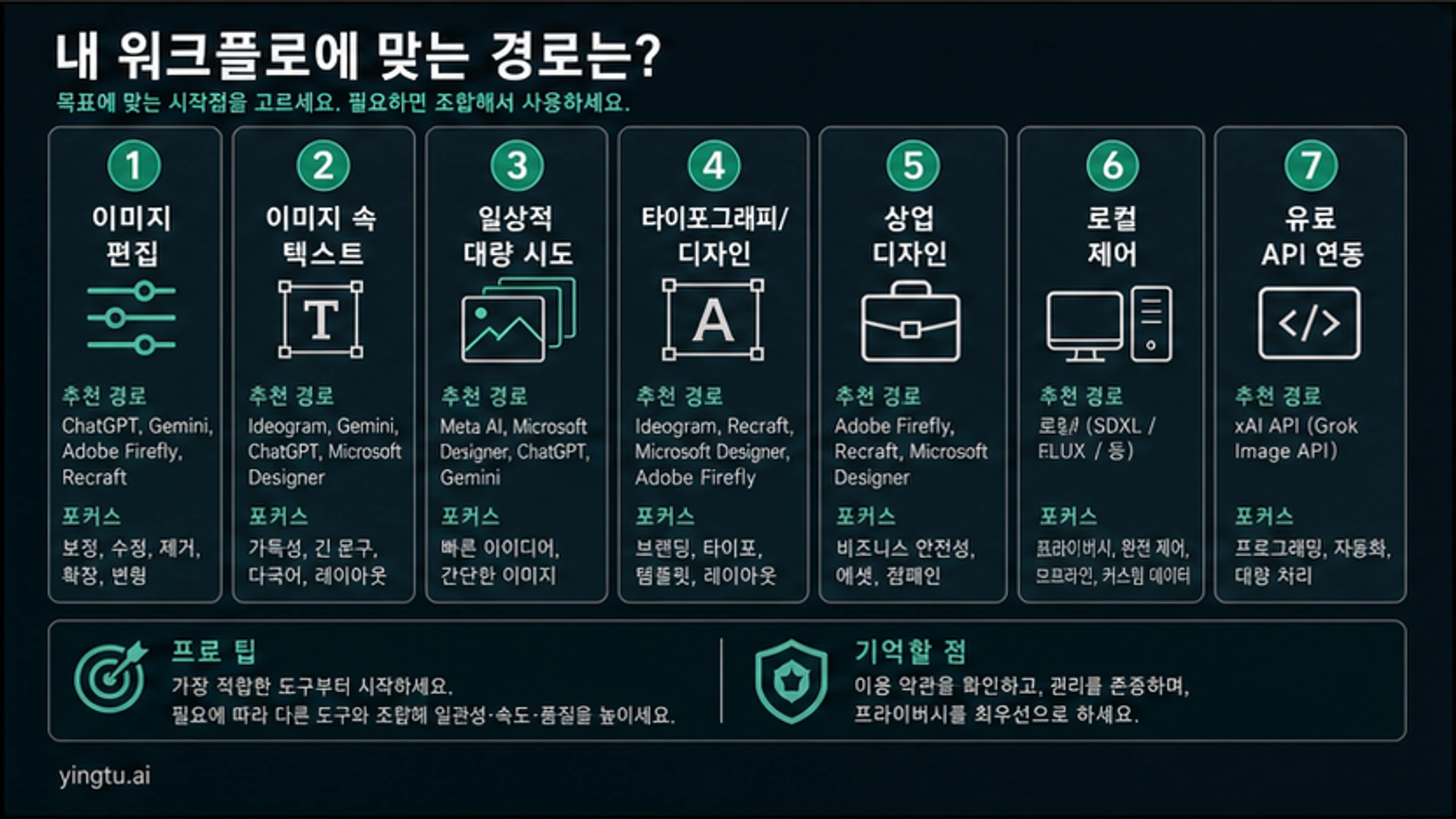 편집, 텍스트 이미지, 캐주얼 생성, 타이포그래피, 상업 디자인, 로컬 제어, API 통합에 맞춘 Grok 대안 선택 흐름