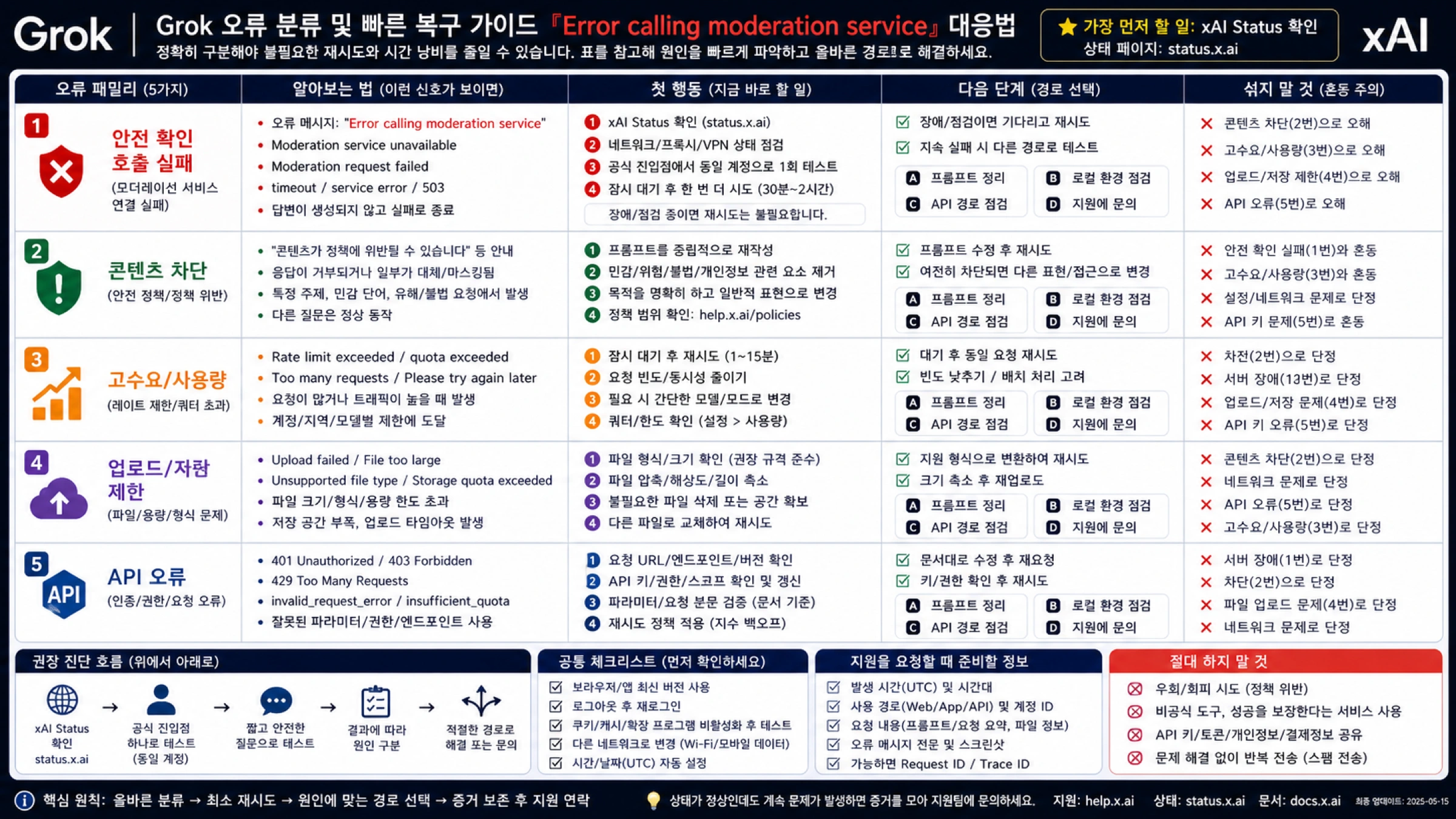 Grok 모더레이션 서비스 오류 분류